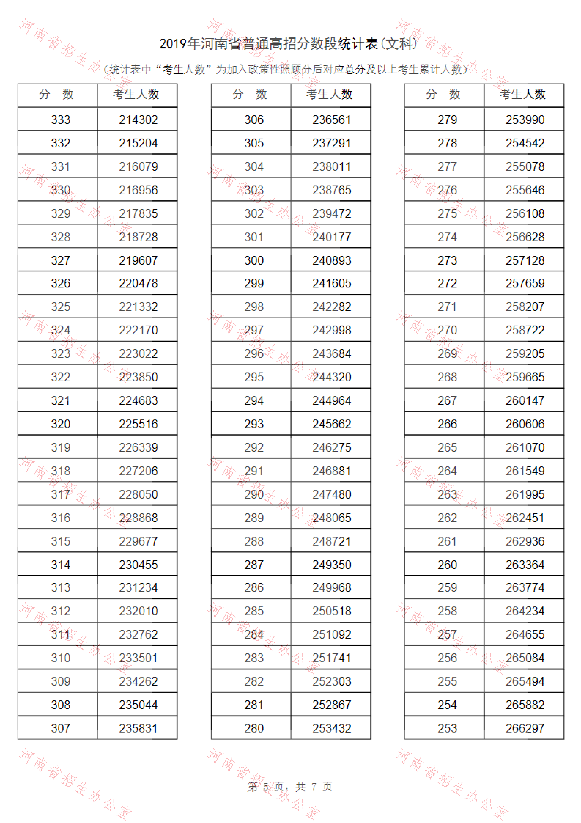 2019年<a href=https://www.211g.cn/tag/henan.html target=_blank class=infotextkey>河南</a>高考<a href=https://www.211g.cn/tag/wenke.html target=_blank class=infotextkey>文科</a>一分一段表