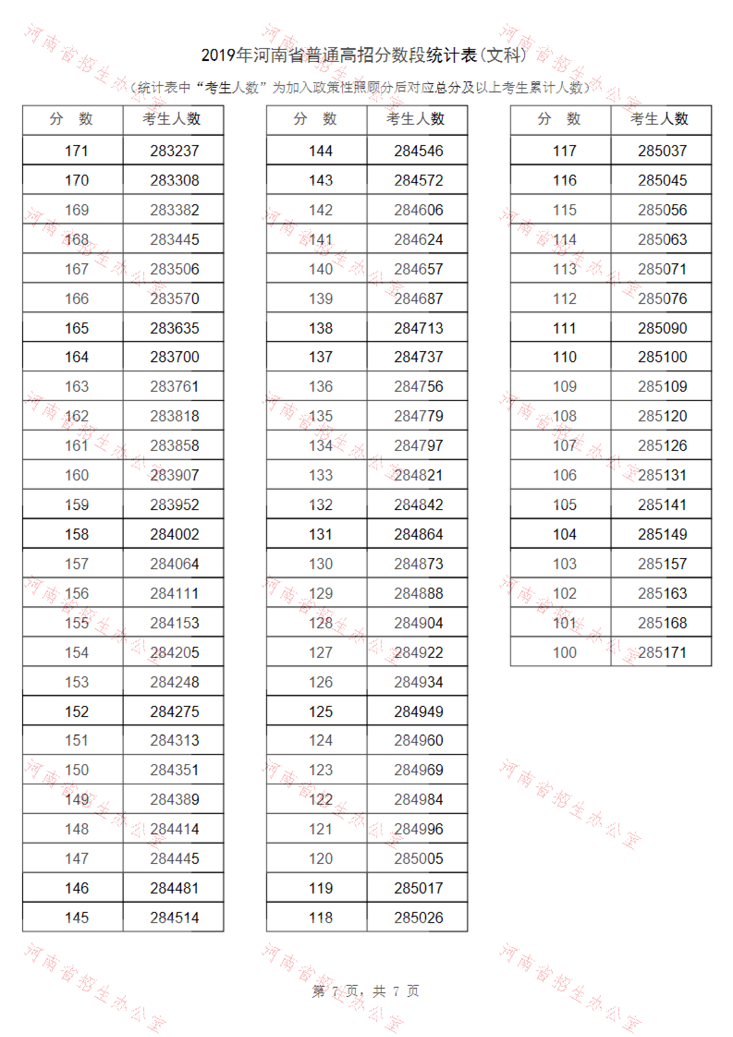2019年<a href=https://www.211g.cn/tag/henan.html target=_blank class=infotextkey>河南</a>高考<a href=https://www.211g.cn/tag/wenke.html target=_blank class=infotextkey>文科</a>一分一段表