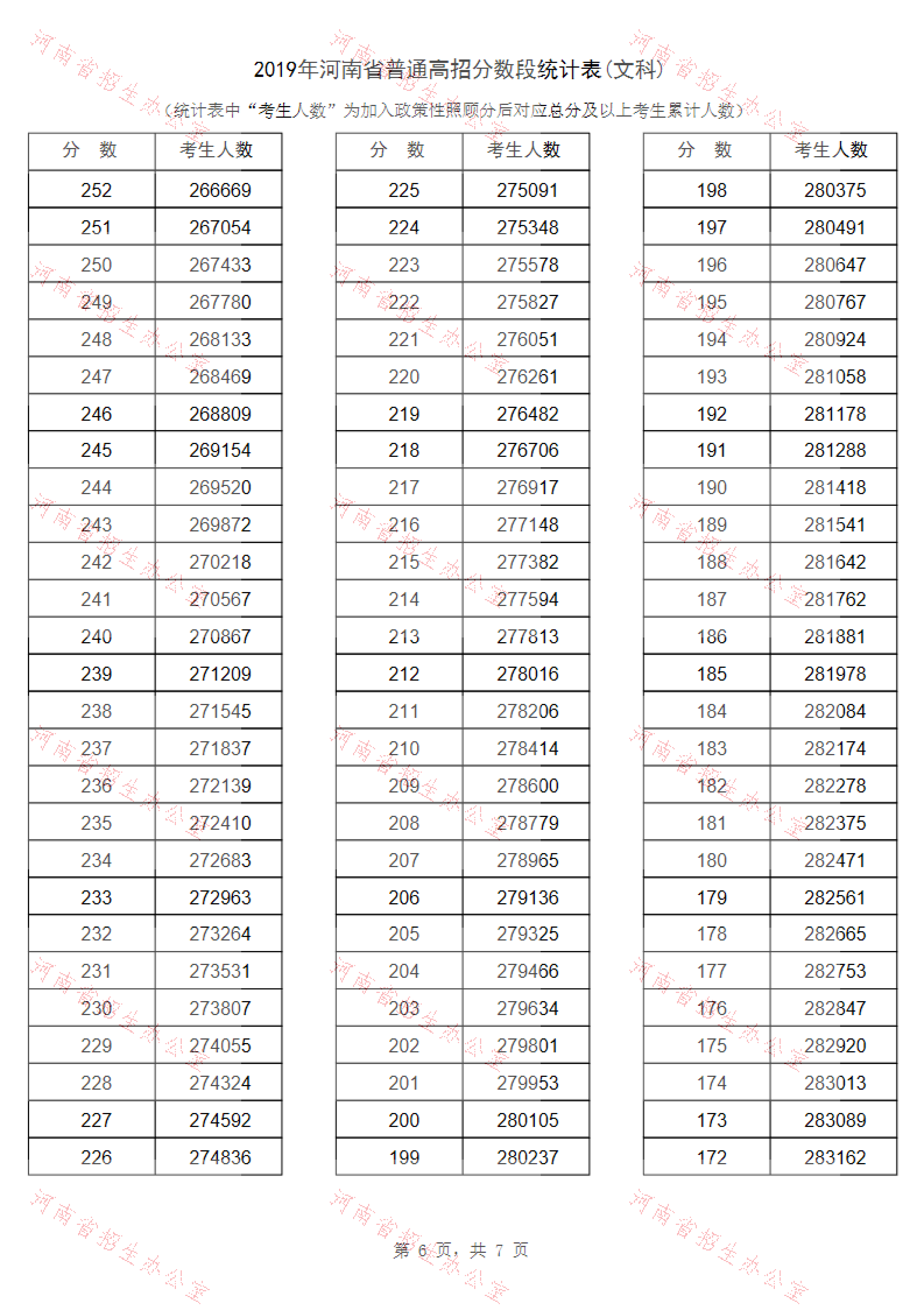 2019年<a href=https://www.211g.cn/tag/henan.html target=_blank class=infotextkey>河南</a>高考<a href=https://www.211g.cn/tag/wenke.html target=_blank class=infotextkey>文科</a>一分一段表