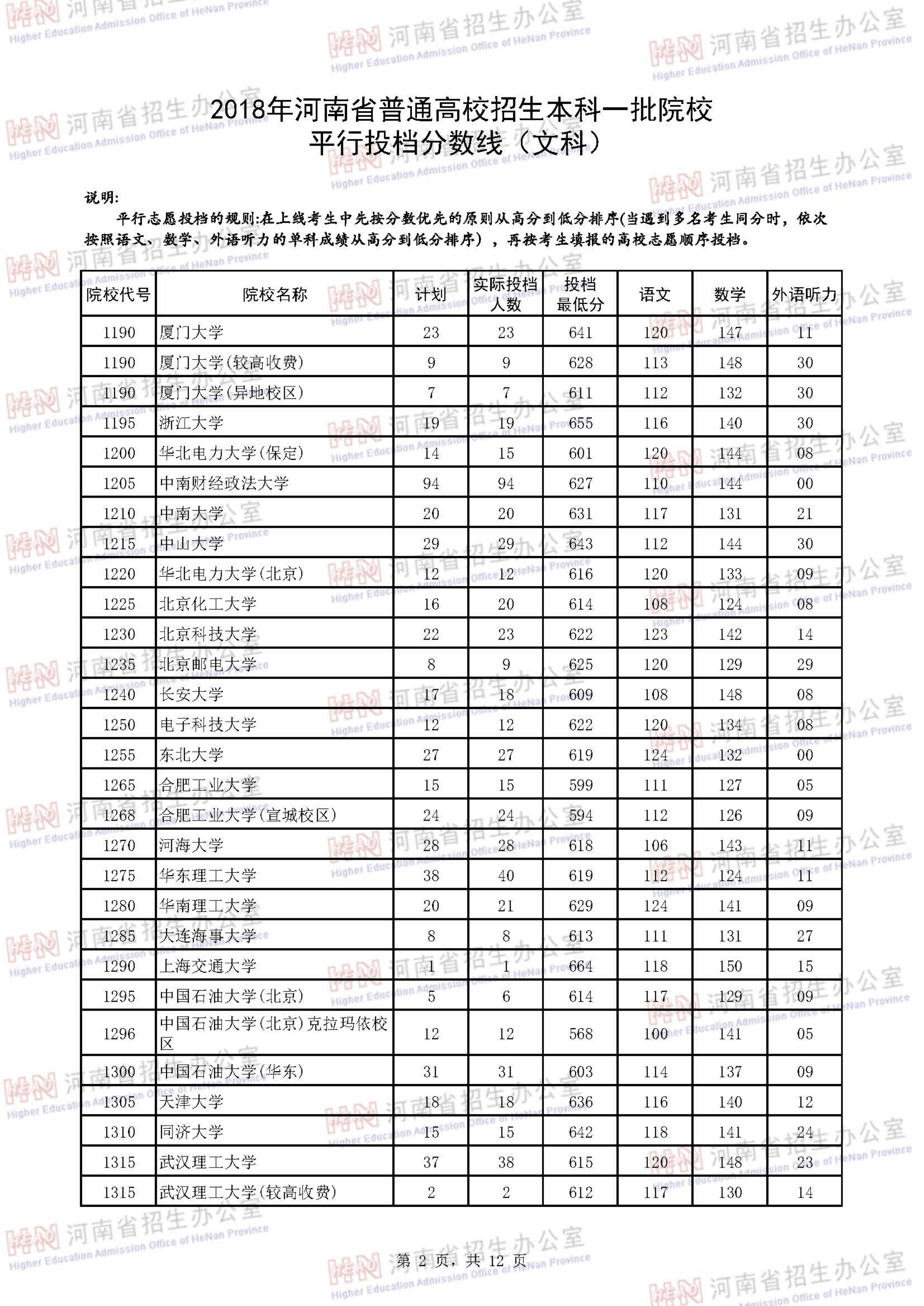 2018<a href=https://www.211g.cn/tag/henan.html target=_blank class=infotextkey>河南</a><a href=https://www.211g.cn/tag/wenke.html target=_blank class=infotextkey>文科</a>一本投档<a href=https://www.211g.cn/tag/fenshu.html target=_blank class=infotextkey>分数</a>线