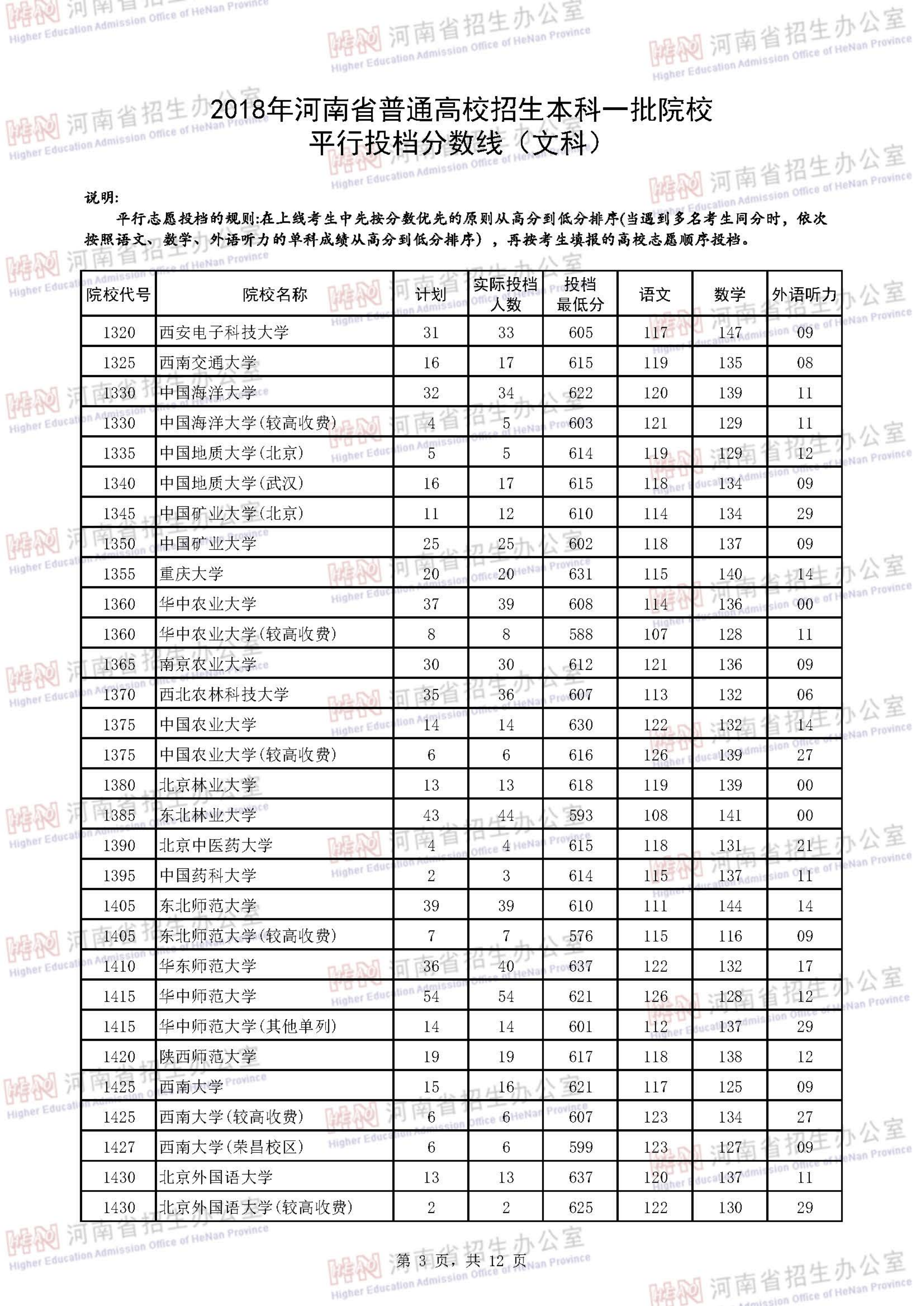 2018<a href=https://www.211g.cn/tag/henan.html target=_blank class=infotextkey>河南</a><a href=https://www.211g.cn/tag/wenke.html target=_blank class=infotextkey>文科</a>一本投档<a href=https://www.211g.cn/tag/fenshu.html target=_blank class=infotextkey>分数</a>线