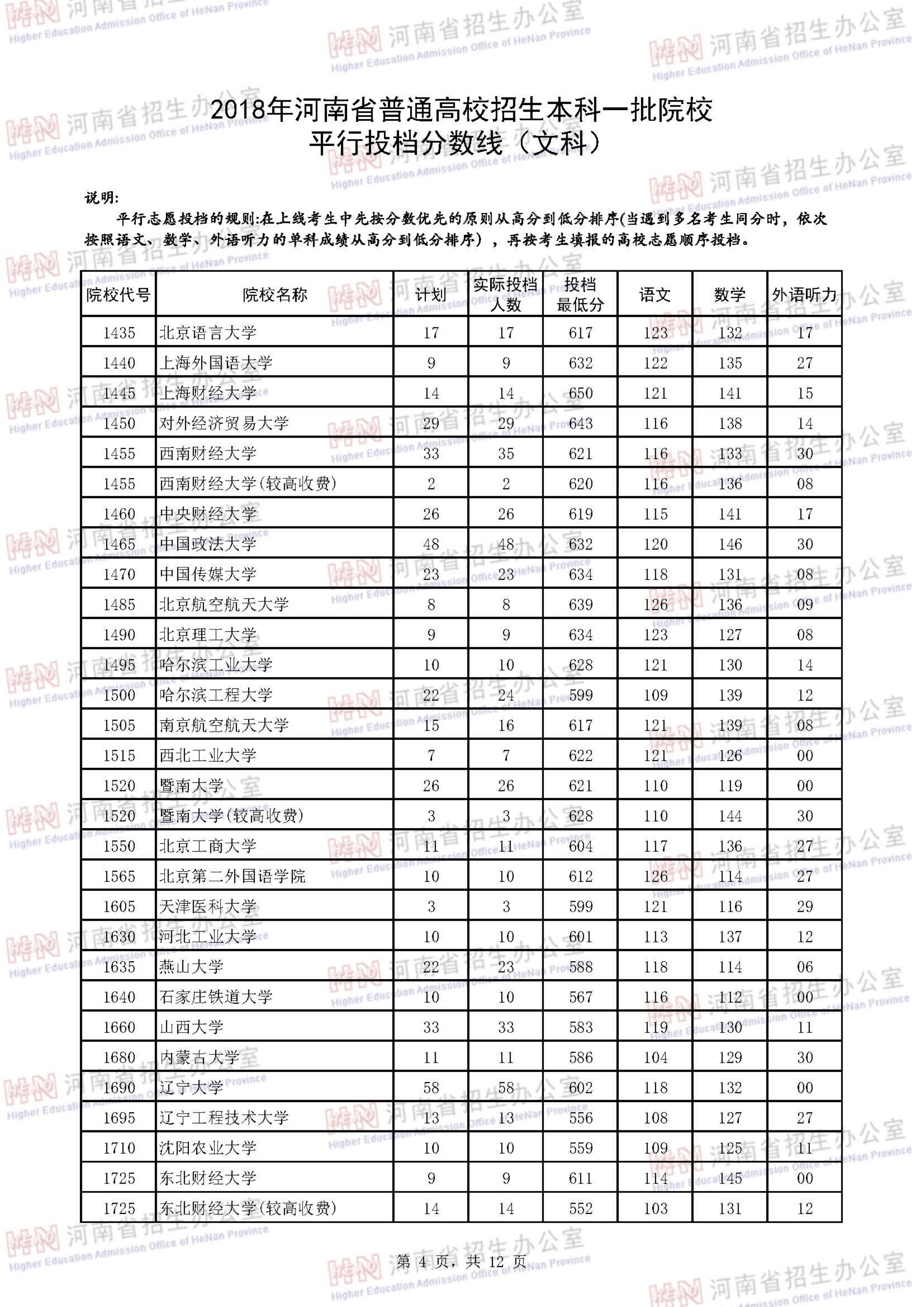 2018<a href=https://www.211g.cn/tag/henan.html target=_blank class=infotextkey>河南</a><a href=https://www.211g.cn/tag/wenke.html target=_blank class=infotextkey>文科</a>一本投档<a href=https://www.211g.cn/tag/fenshu.html target=_blank class=infotextkey>分数</a>线