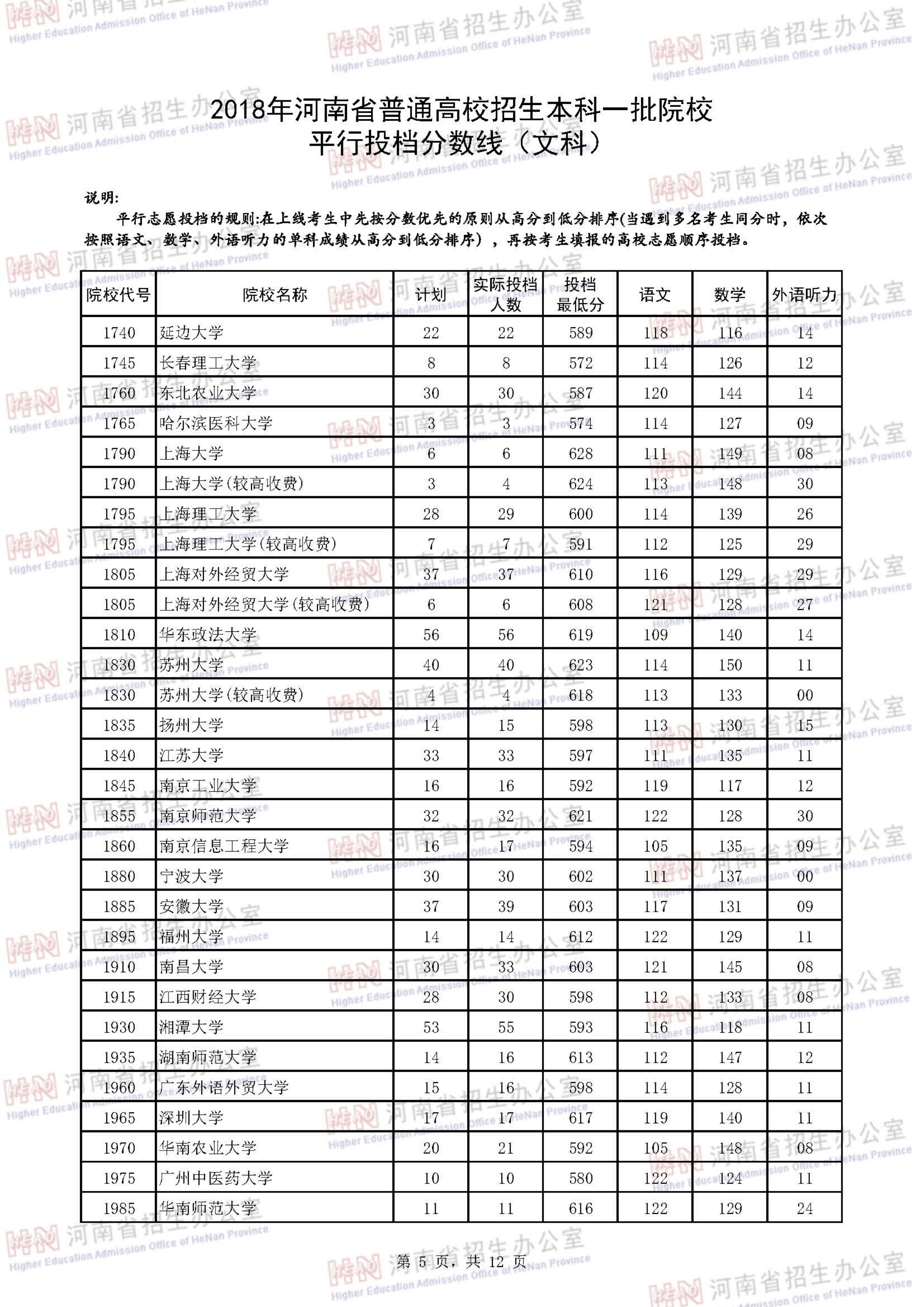2018<a href=https://www.211g.cn/tag/henan.html target=_blank class=infotextkey>河南</a><a href=https://www.211g.cn/tag/wenke.html target=_blank class=infotextkey>文科</a>一本投档<a href=https://www.211g.cn/tag/fenshu.html target=_blank class=infotextkey>分数</a>线