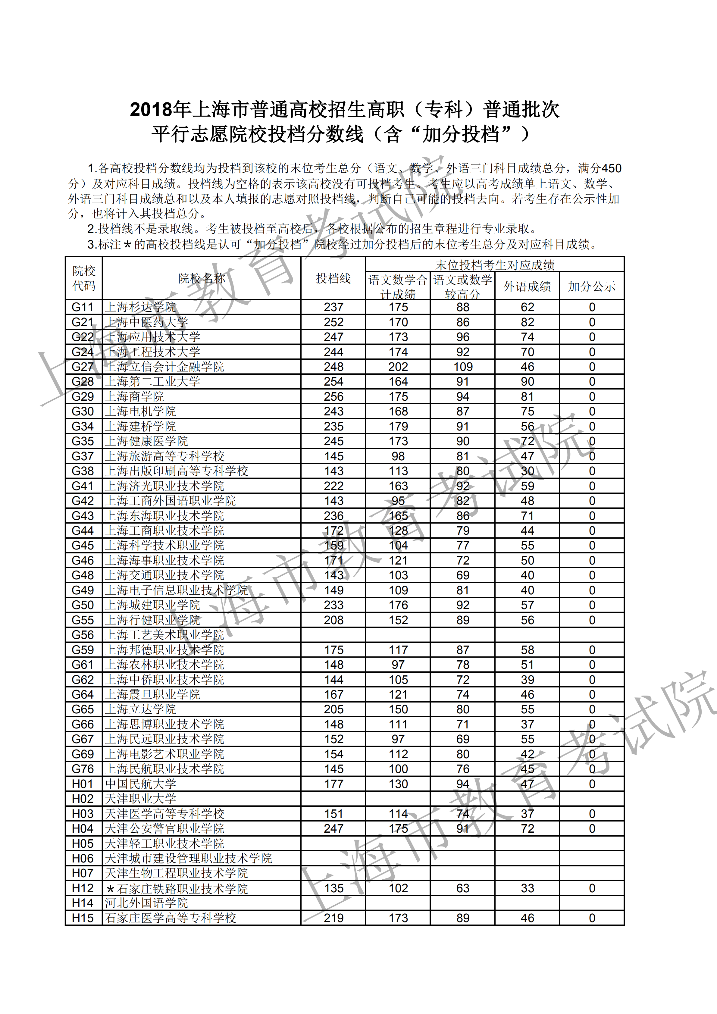 2018年<a href=https://www.211g.cn/tag/shanghai.html target=_blank class=infotextkey>上海</a>专科投档<a href=https://www.211g.cn/tag/fenshu.html target=_blank class=infotextkey>分数</a>线