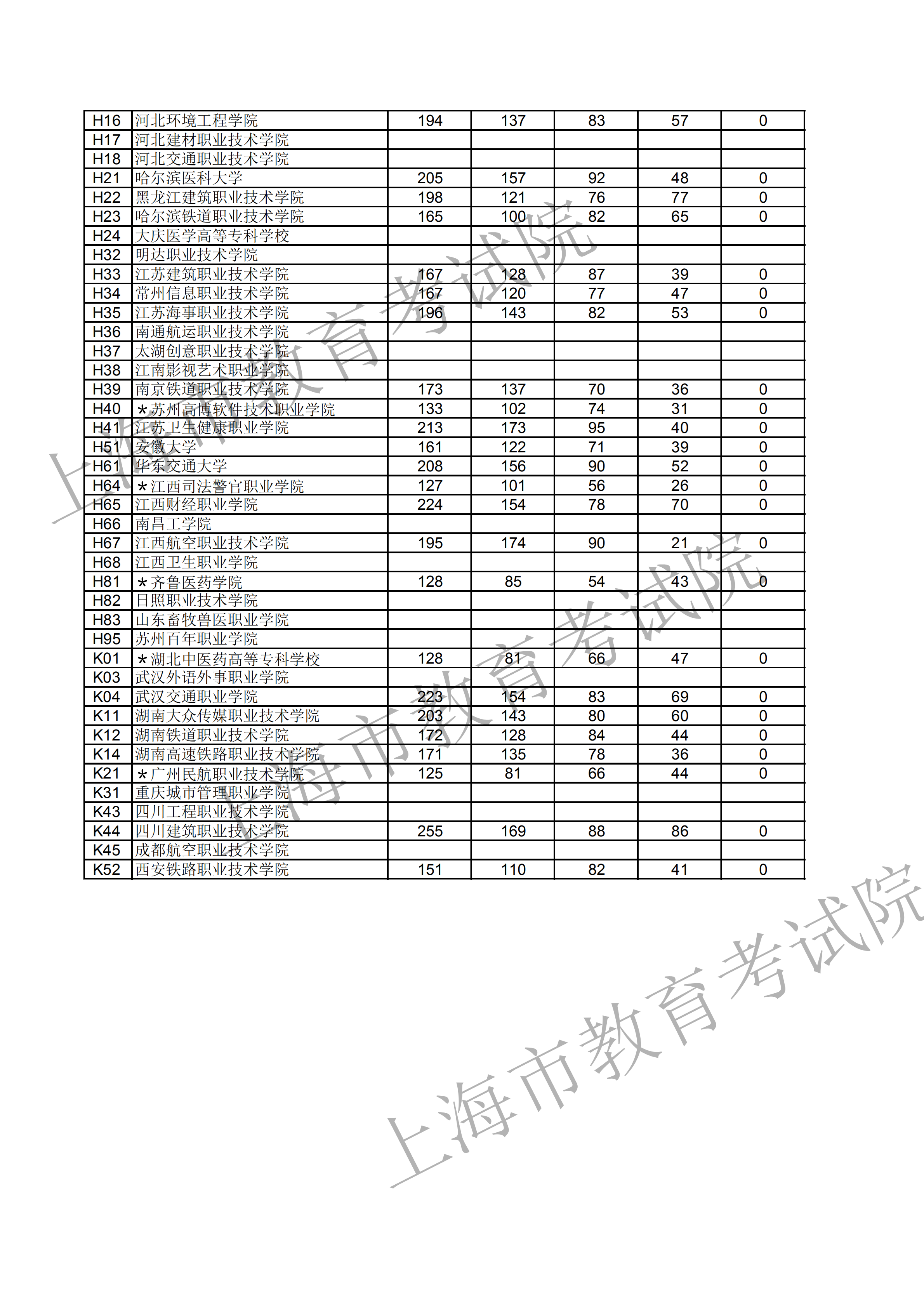 2018年<a href=https://www.211g.cn/tag/shanghai.html target=_blank class=infotextkey>上海</a>专科投档<a href=https://www.211g.cn/tag/fenshu.html target=_blank class=infotextkey>分数</a>线