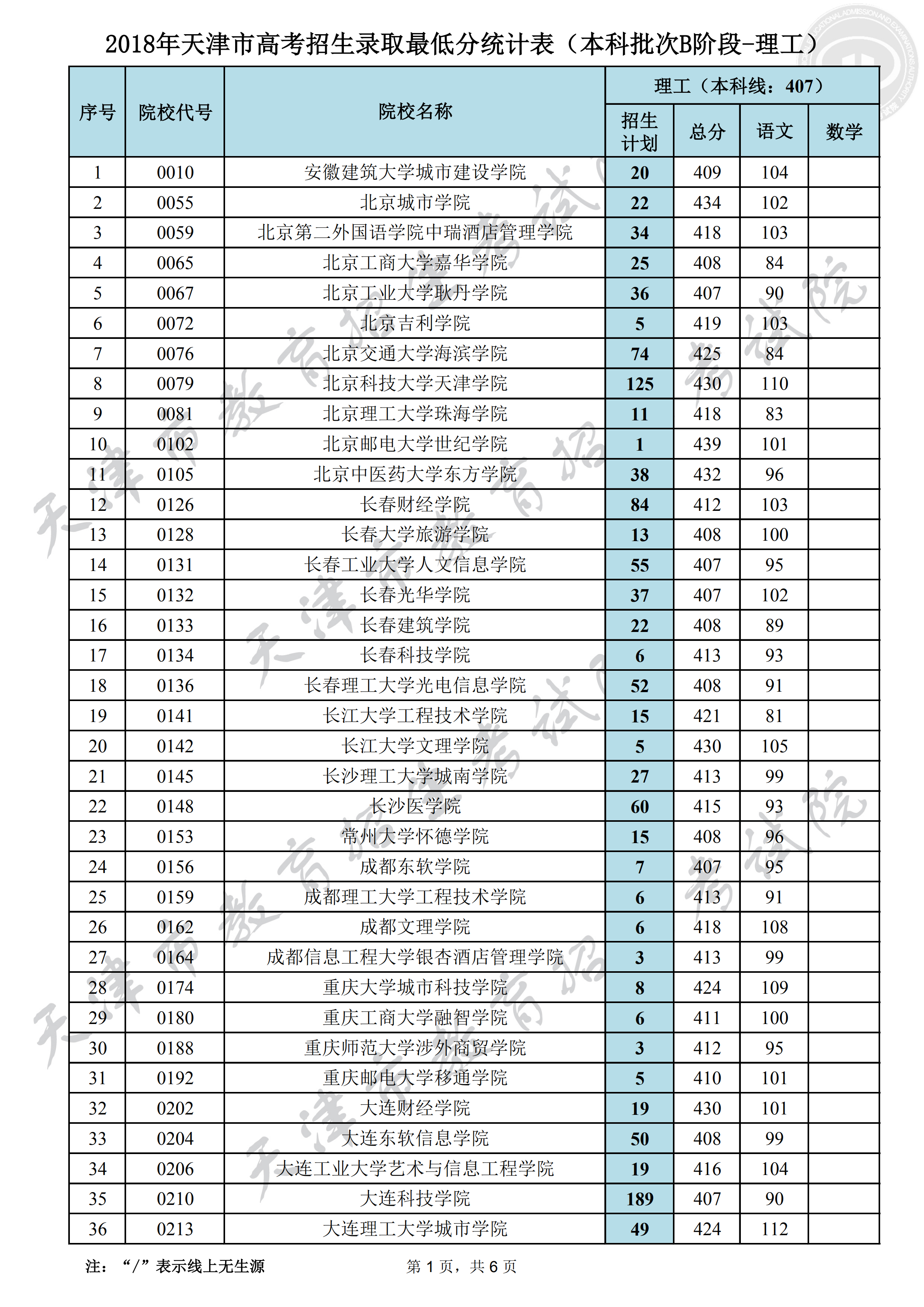 2018年<a href=https://www.211g.cn/tag/tianjin.html target=_blank class=infotextkey>天津</a><a href=https://www.211g.cn/tag/bonke.html target=_blank class=infotextkey>本科</a>B段<a href=https://www.211g.cn/tag/luqu.html target=_blank class=infotextkey>录取</a><a href=https://www.211g.cn/tag/fenshu.html target=_blank class=infotextkey>分数</a>线（<a href=https://www.211g.cn/tag/like.html target=_blank class=infotextkey>理科</a>）