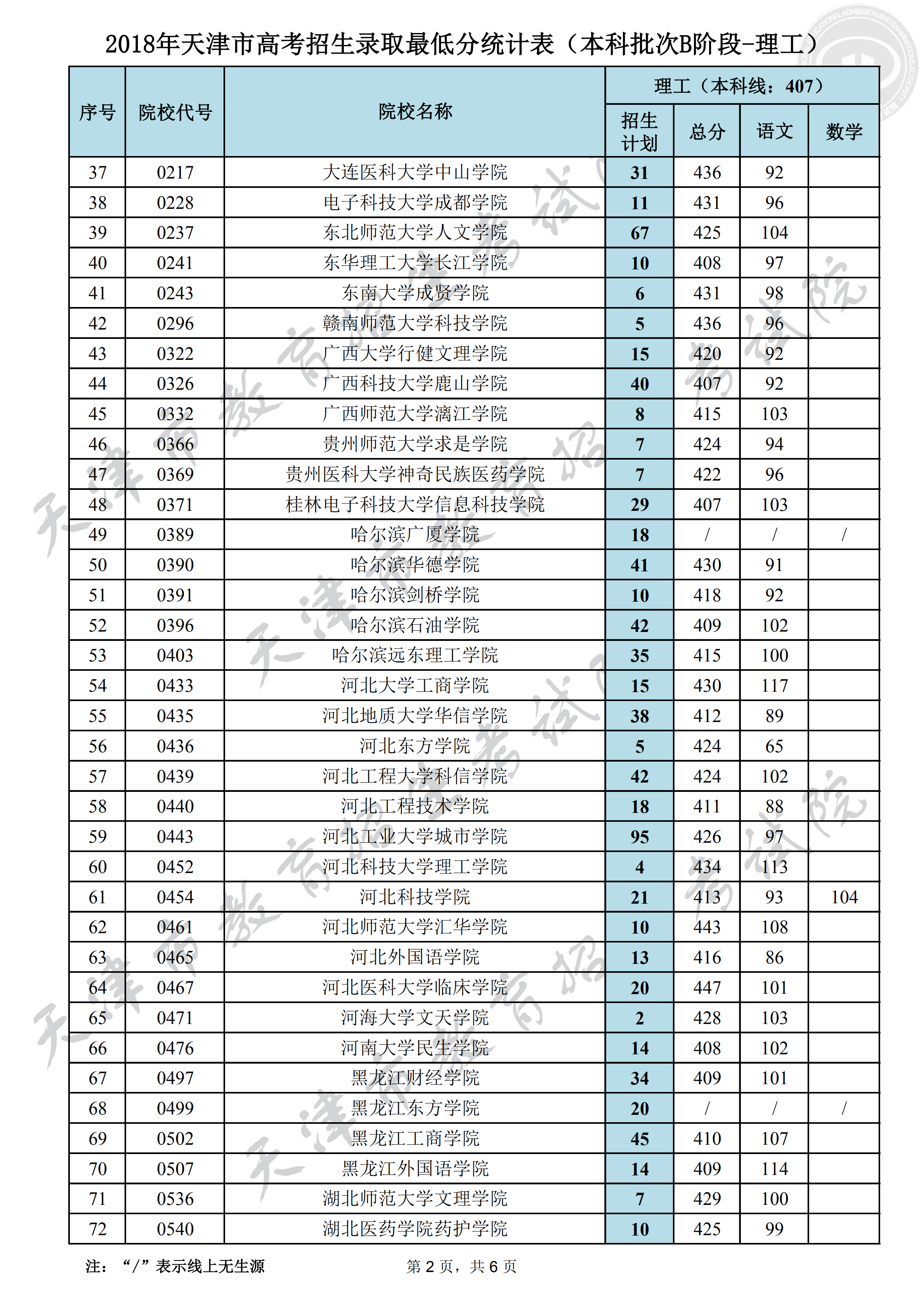 2018年<a href=https://www.211g.cn/tag/tianjin.html target=_blank class=infotextkey>天津</a><a href=https://www.211g.cn/tag/bonke.html target=_blank class=infotextkey>本科</a>B段<a href=https://www.211g.cn/tag/luqu.html target=_blank class=infotextkey>录取</a><a href=https://www.211g.cn/tag/fenshu.html target=_blank class=infotextkey>分数</a>线（<a href=https://www.211g.cn/tag/like.html target=_blank class=infotextkey>理科</a>）
