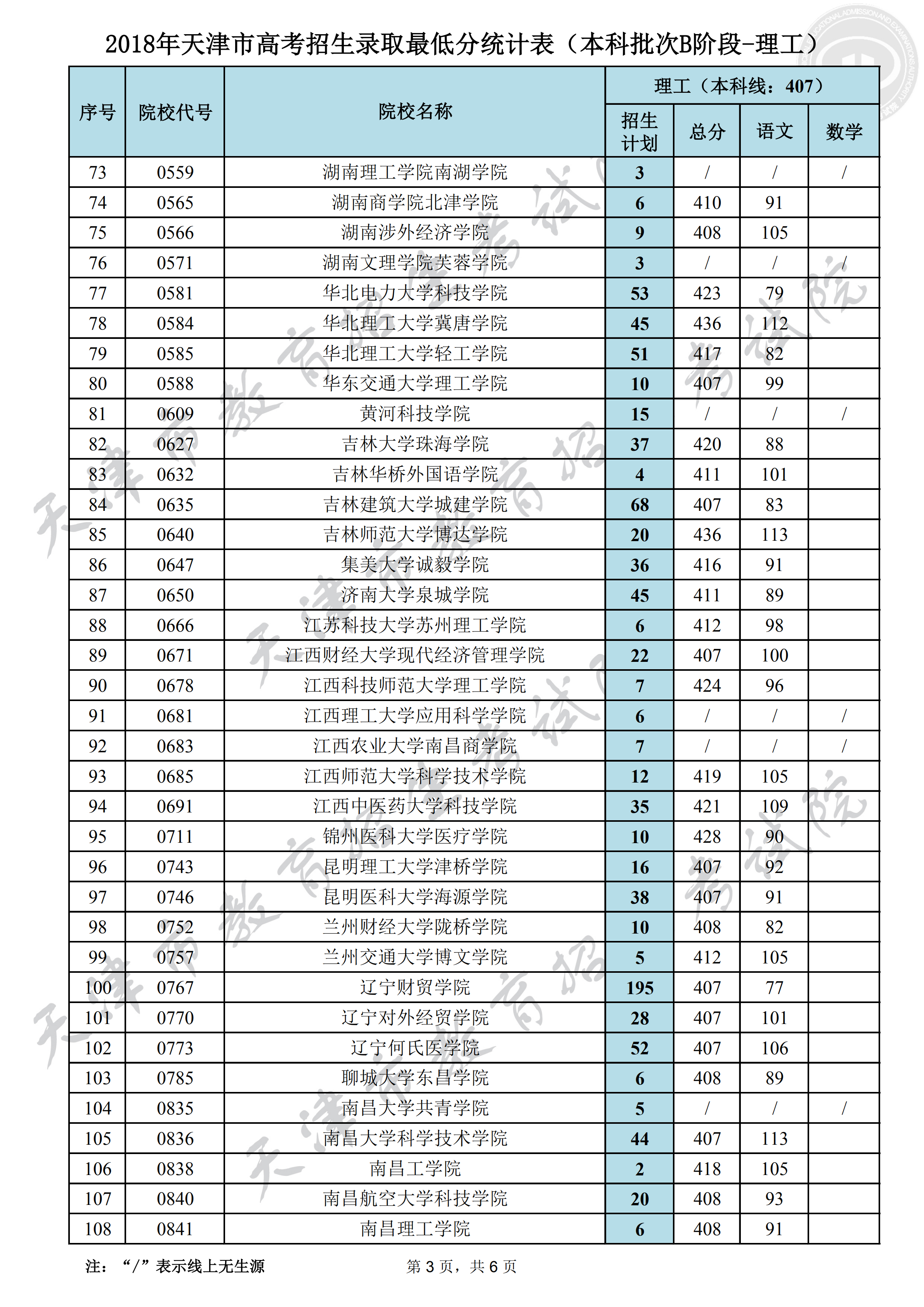2018年<a href=https://www.211g.cn/tag/tianjin.html target=_blank class=infotextkey>天津</a><a href=https://www.211g.cn/tag/bonke.html target=_blank class=infotextkey>本科</a>B段<a href=https://www.211g.cn/tag/luqu.html target=_blank class=infotextkey>录取</a><a href=https://www.211g.cn/tag/fenshu.html target=_blank class=infotextkey>分数</a>线（<a href=https://www.211g.cn/tag/like.html target=_blank class=infotextkey>理科</a>）