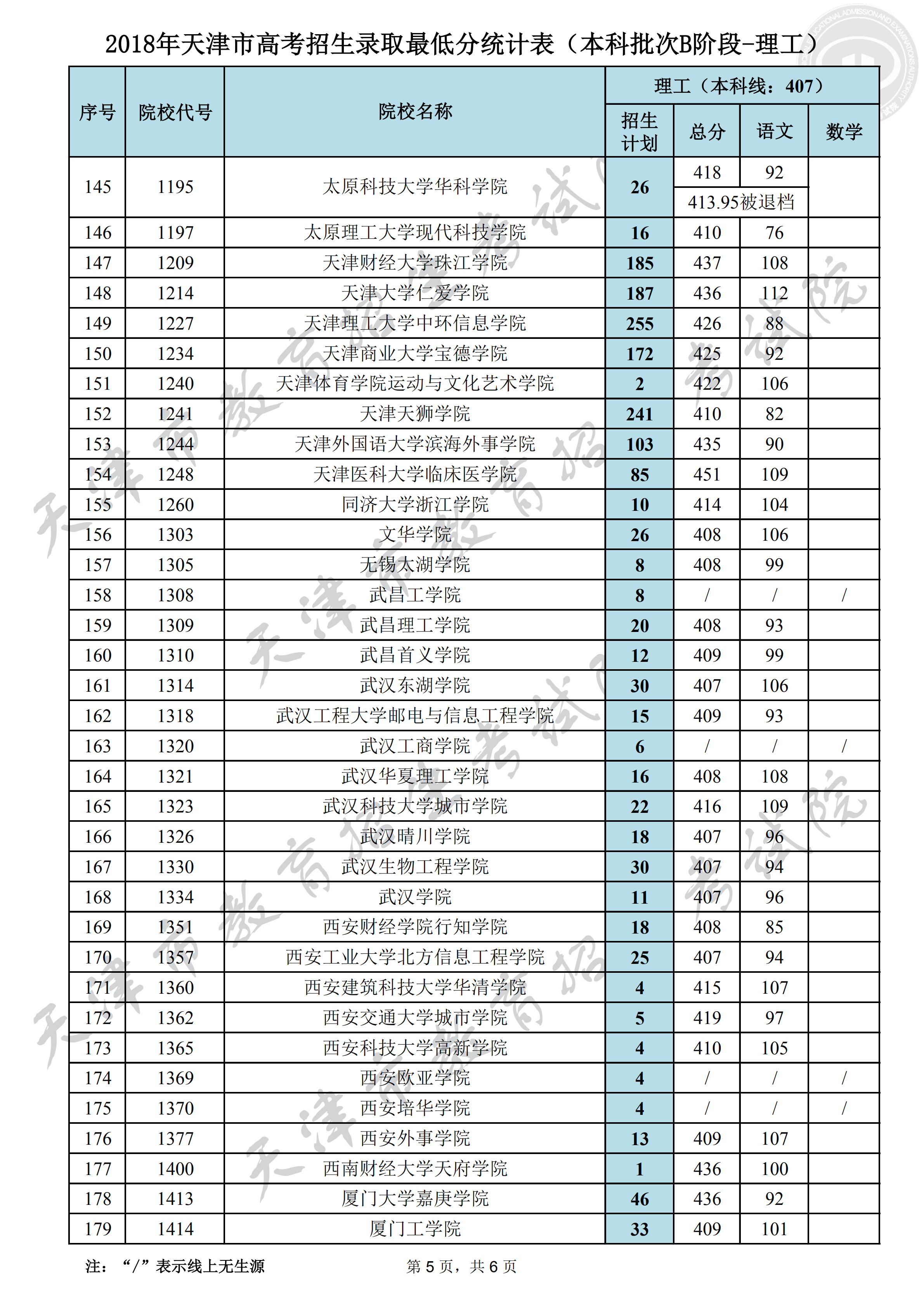 2018年<a href=https://www.211g.cn/tag/tianjin.html target=_blank class=infotextkey>天津</a><a href=https://www.211g.cn/tag/bonke.html target=_blank class=infotextkey>本科</a>B段<a href=https://www.211g.cn/tag/luqu.html target=_blank class=infotextkey>录取</a><a href=https://www.211g.cn/tag/fenshu.html target=_blank class=infotextkey>分数</a>线（<a href=https://www.211g.cn/tag/like.html target=_blank class=infotextkey>理科</a>）