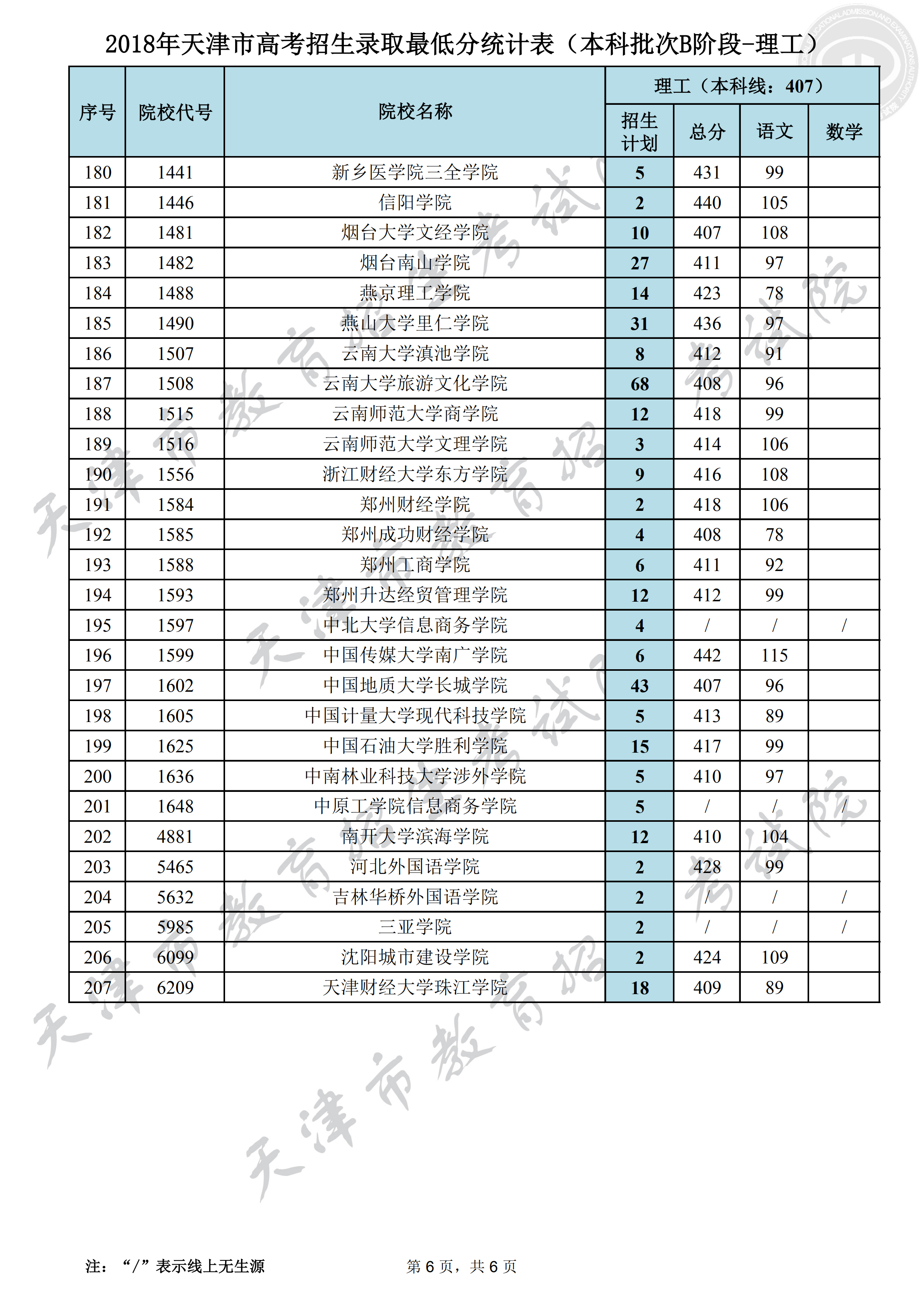 2018年<a href=https://www.211g.cn/tag/tianjin.html target=_blank class=infotextkey>天津</a><a href=https://www.211g.cn/tag/bonke.html target=_blank class=infotextkey>本科</a>B段<a href=https://www.211g.cn/tag/luqu.html target=_blank class=infotextkey>录取</a><a href=https://www.211g.cn/tag/fenshu.html target=_blank class=infotextkey>分数</a>线（<a href=https://www.211g.cn/tag/like.html target=_blank class=infotextkey>理科</a>）