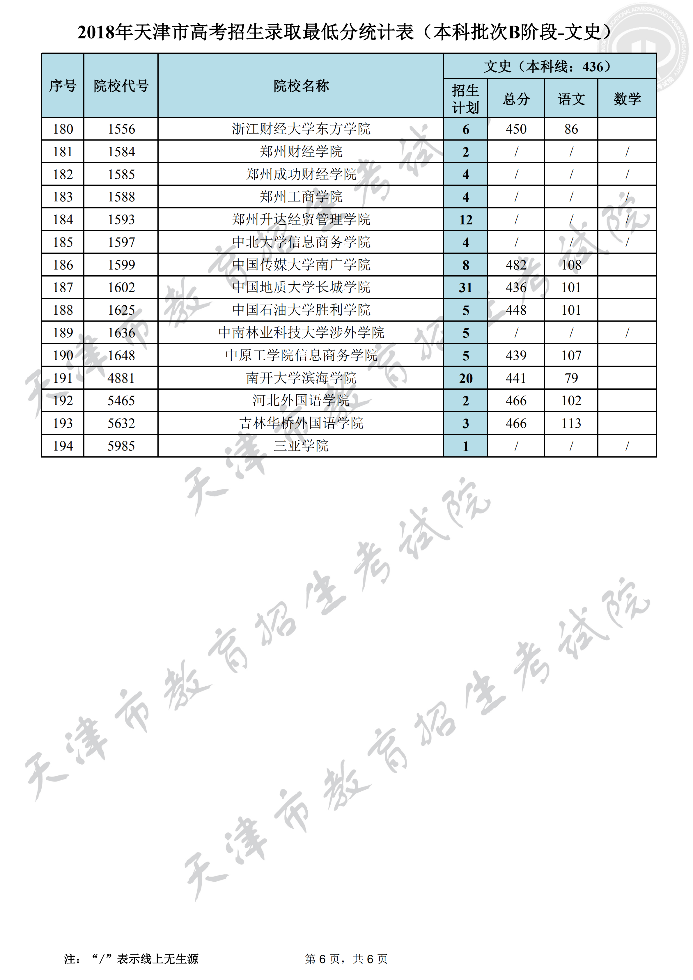 2018年<a href=https://www.211g.cn/tag/tianjin.html target=_blank class=infotextkey>天津</a><a href=https://www.211g.cn/tag/bonke.html target=_blank class=infotextkey>本科</a>B段<a href=https://www.211g.cn/tag/luqu.html target=_blank class=infotextkey>录取</a><a href=https://www.211g.cn/tag/fenshu.html target=_blank class=infotextkey>分数</a>线（<a href=https://www.211g.cn/tag/wenke.html target=_blank class=infotextkey>文科</a>）