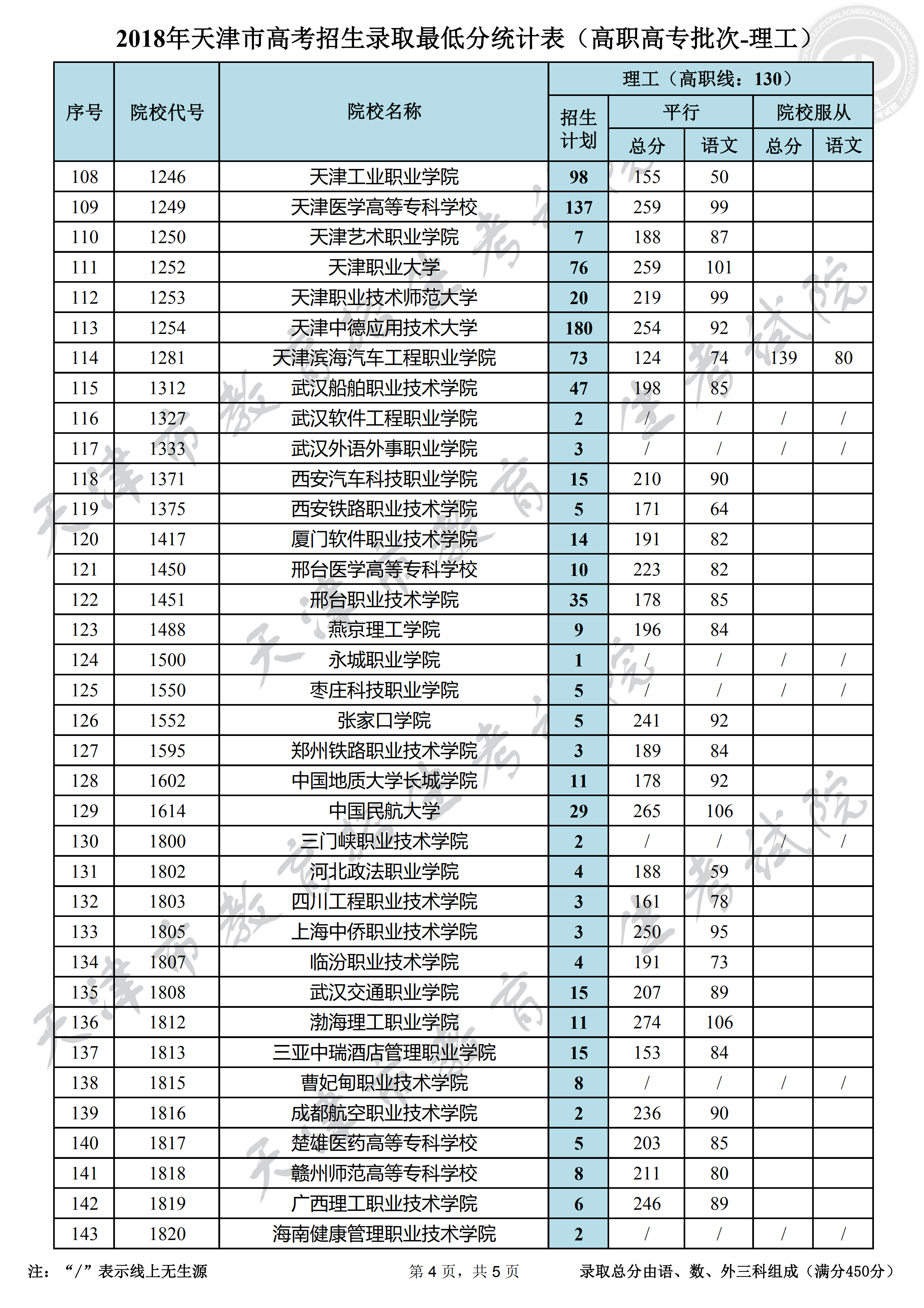 2018年<a href=https://www.211g.cn/tag/tianjin.html target=_blank class=infotextkey>天津</a>专科<a href=https://www.211g.cn/tag/luqu.html target=_blank class=infotextkey>录取</a><a href=https://www.211g.cn/tag/fenshu.html target=_blank class=infotextkey>分数</a>线（<a href=https://www.211g.cn/tag/like.html target=_blank class=infotextkey>理科</a>）
