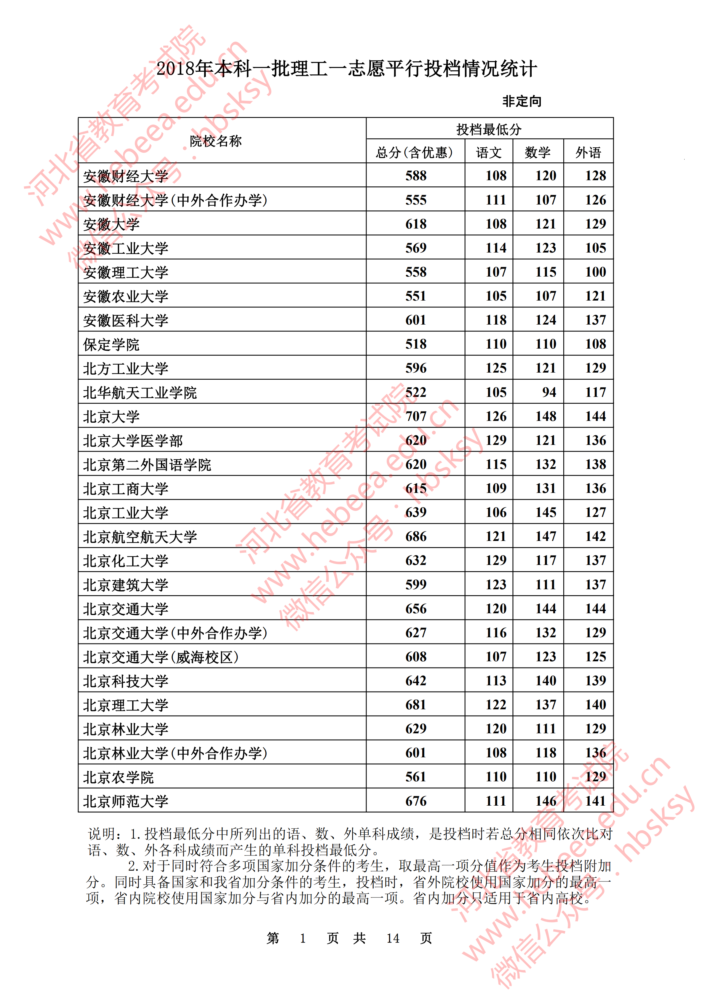 2018年<a href=https://www.211g.cn/tag/hebei.html target=_blank class=infotextkey>河北</a><a href=https://www.211g.cn/tag/like.html target=_blank class=infotextkey>理科</a>一本投档<a href=https://www.211g.cn/tag/fenshu.html target=_blank class=infotextkey>分数</a>线