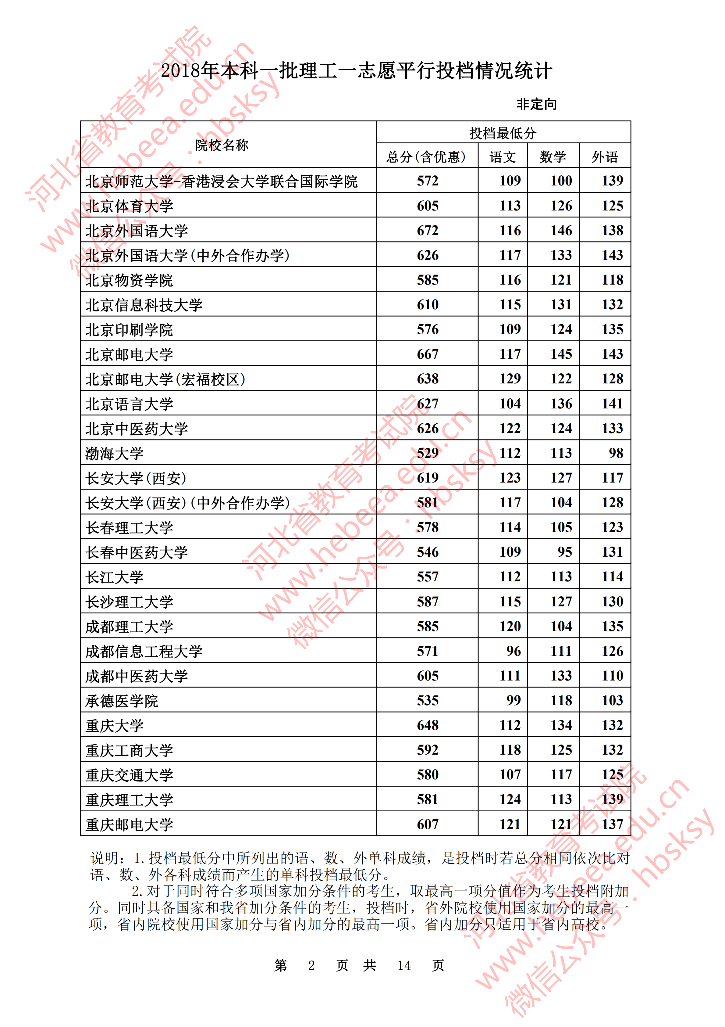 2018年<a href=https://www.211g.cn/tag/hebei.html target=_blank class=infotextkey>河北</a><a href=https://www.211g.cn/tag/like.html target=_blank class=infotextkey>理科</a>一本投档<a href=https://www.211g.cn/tag/fenshu.html target=_blank class=infotextkey>分数</a>线