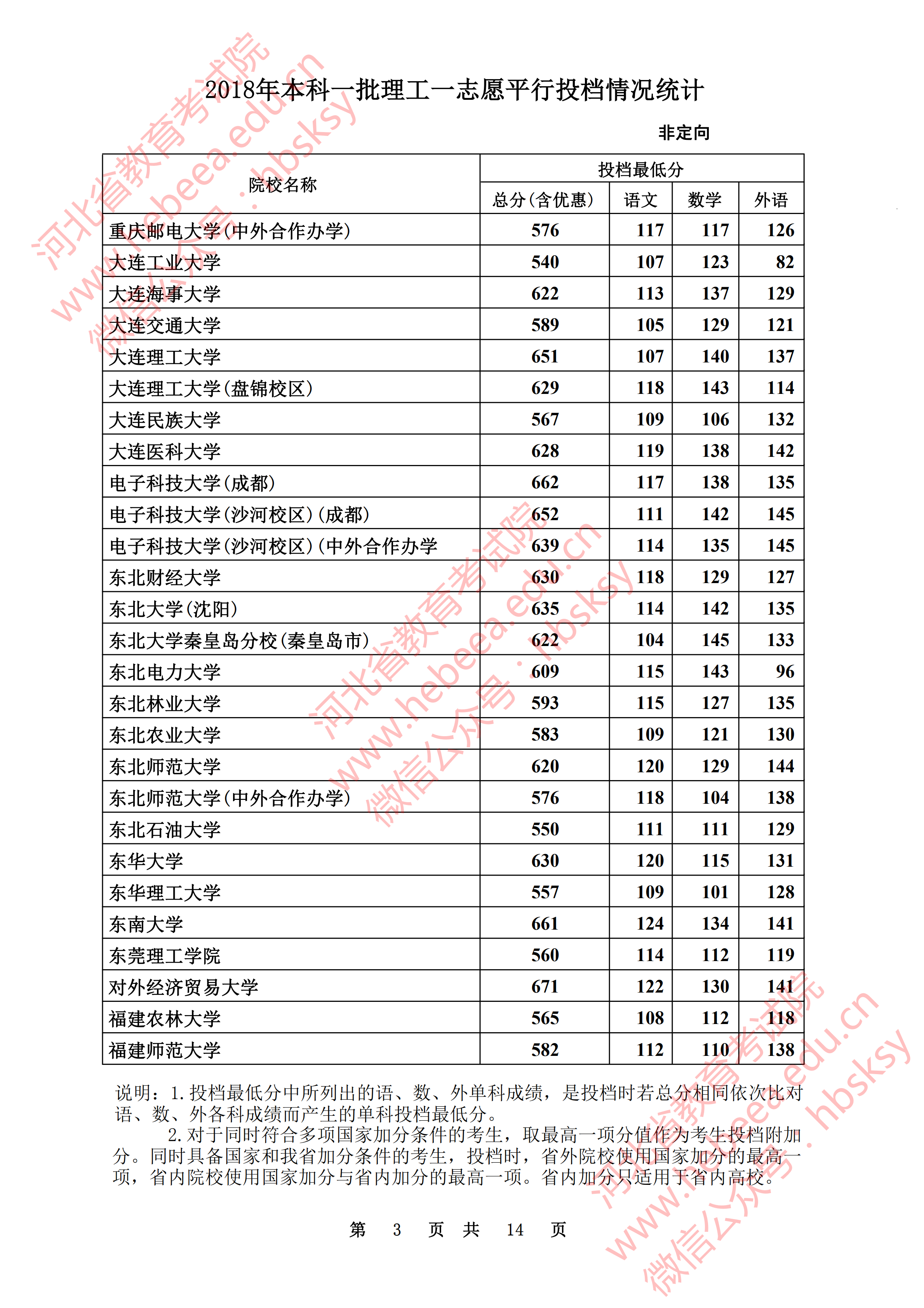2018年<a href=https://www.211g.cn/tag/hebei.html target=_blank class=infotextkey>河北</a><a href=https://www.211g.cn/tag/like.html target=_blank class=infotextkey>理科</a>一本投档<a href=https://www.211g.cn/tag/fenshu.html target=_blank class=infotextkey>分数</a>线