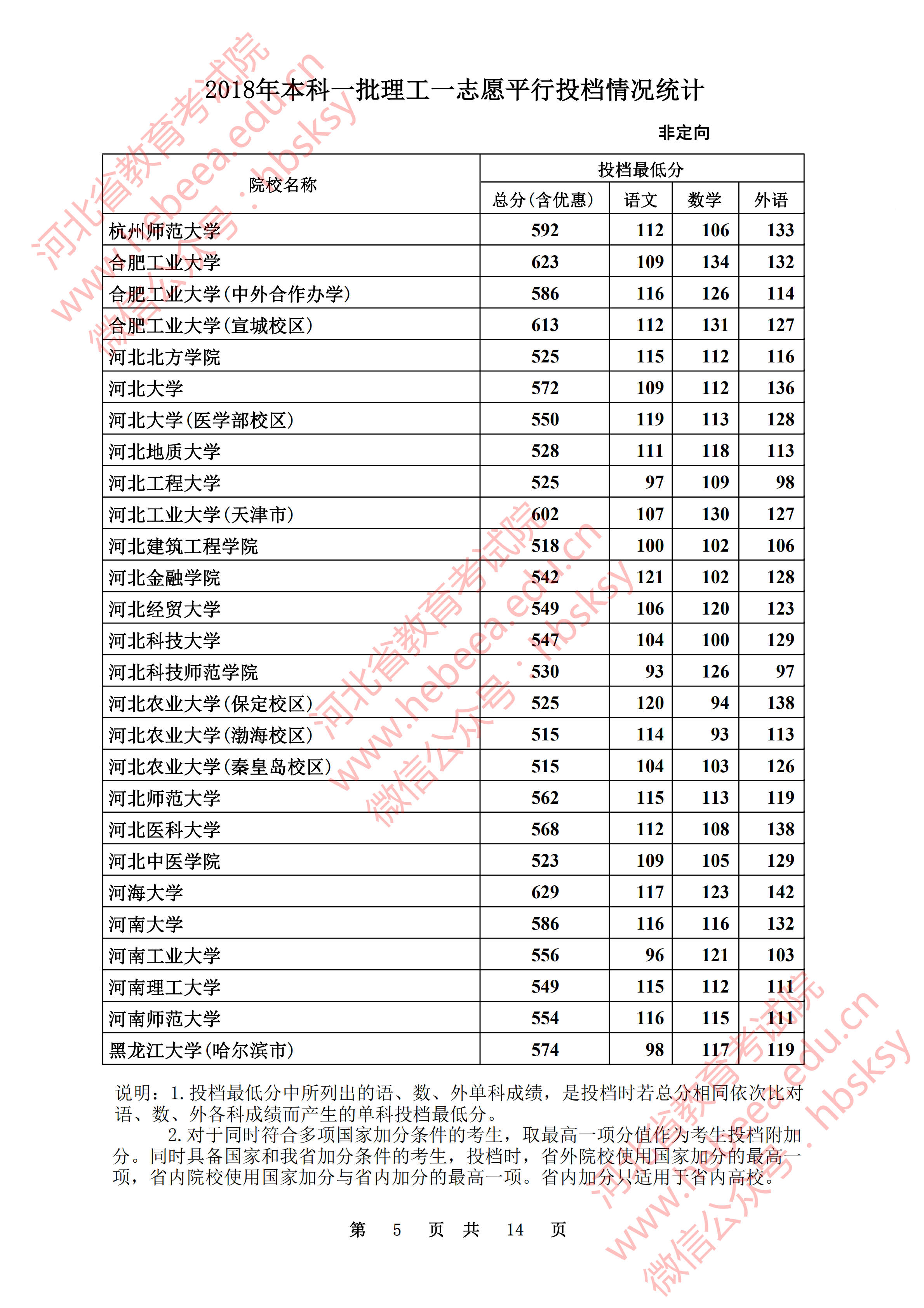 2018年<a href=https://www.211g.cn/tag/hebei.html target=_blank class=infotextkey>河北</a><a href=https://www.211g.cn/tag/like.html target=_blank class=infotextkey>理科</a>一本投档<a href=https://www.211g.cn/tag/fenshu.html target=_blank class=infotextkey>分数</a>线