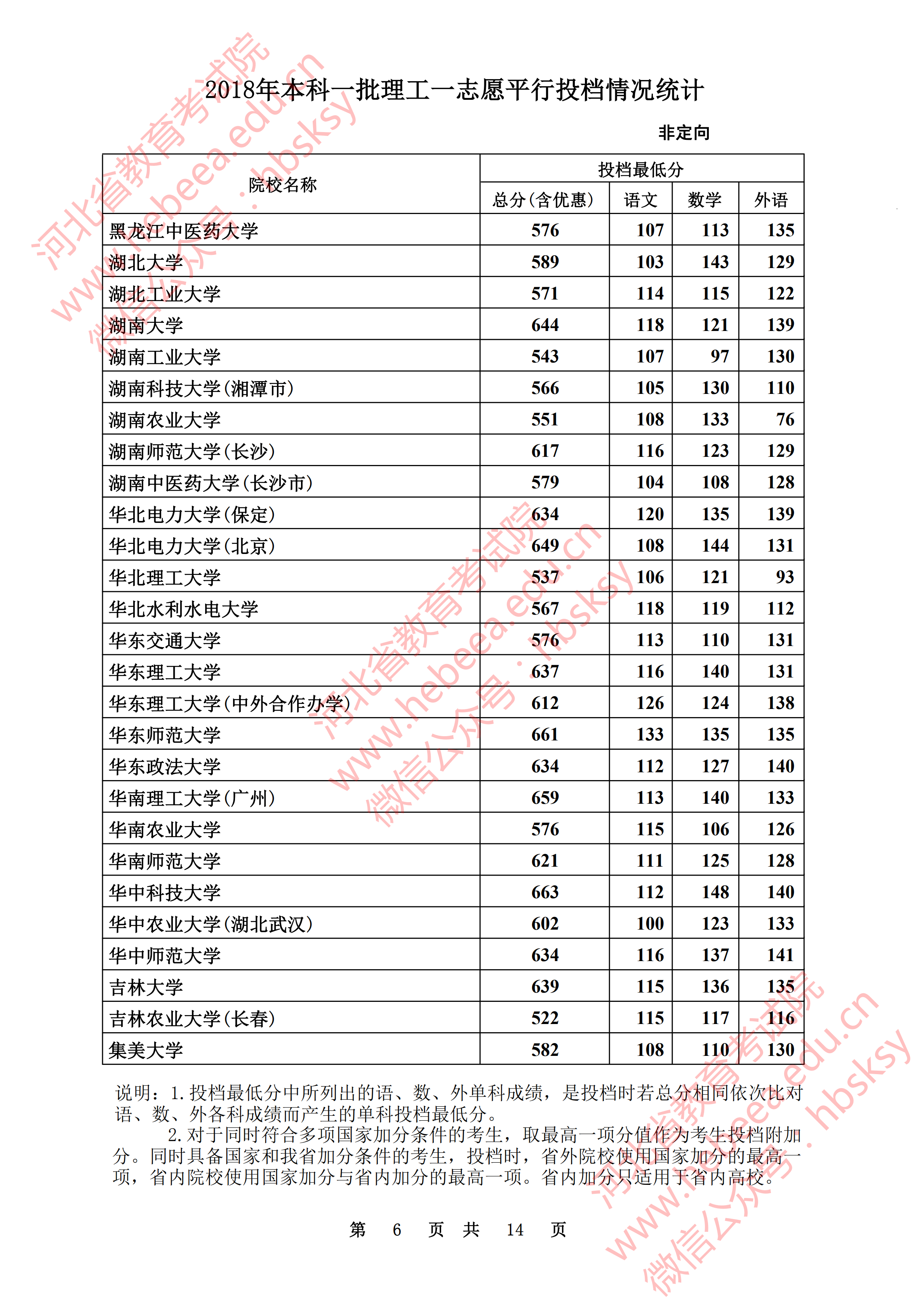 2018年<a href=https://www.211g.cn/tag/hebei.html target=_blank class=infotextkey>河北</a><a href=https://www.211g.cn/tag/like.html target=_blank class=infotextkey>理科</a>一本投档<a href=https://www.211g.cn/tag/fenshu.html target=_blank class=infotextkey>分数</a>线