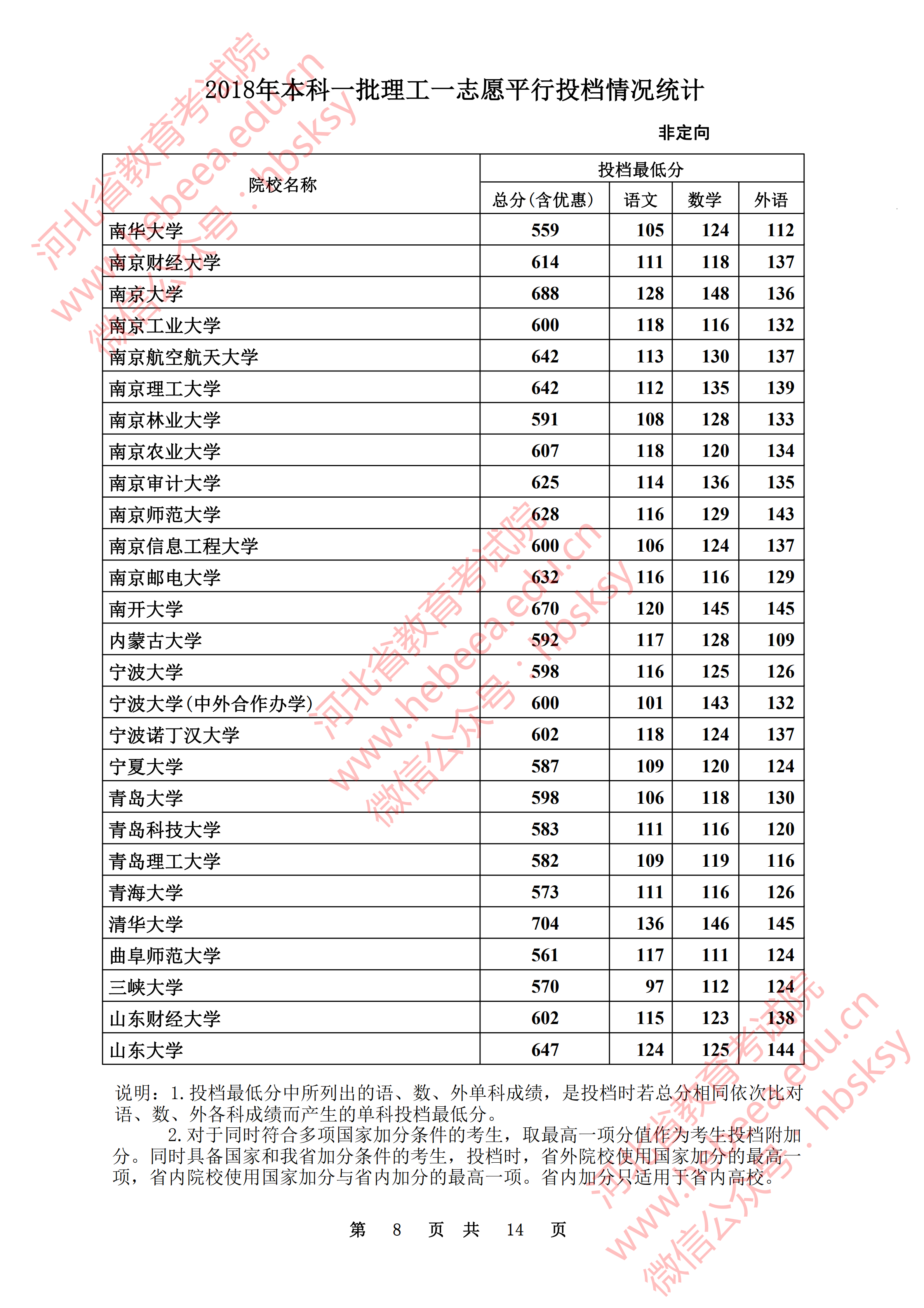 2018年<a href=https://www.211g.cn/tag/hebei.html target=_blank class=infotextkey>河北</a><a href=https://www.211g.cn/tag/like.html target=_blank class=infotextkey>理科</a>一本投档<a href=https://www.211g.cn/tag/fenshu.html target=_blank class=infotextkey>分数</a>线