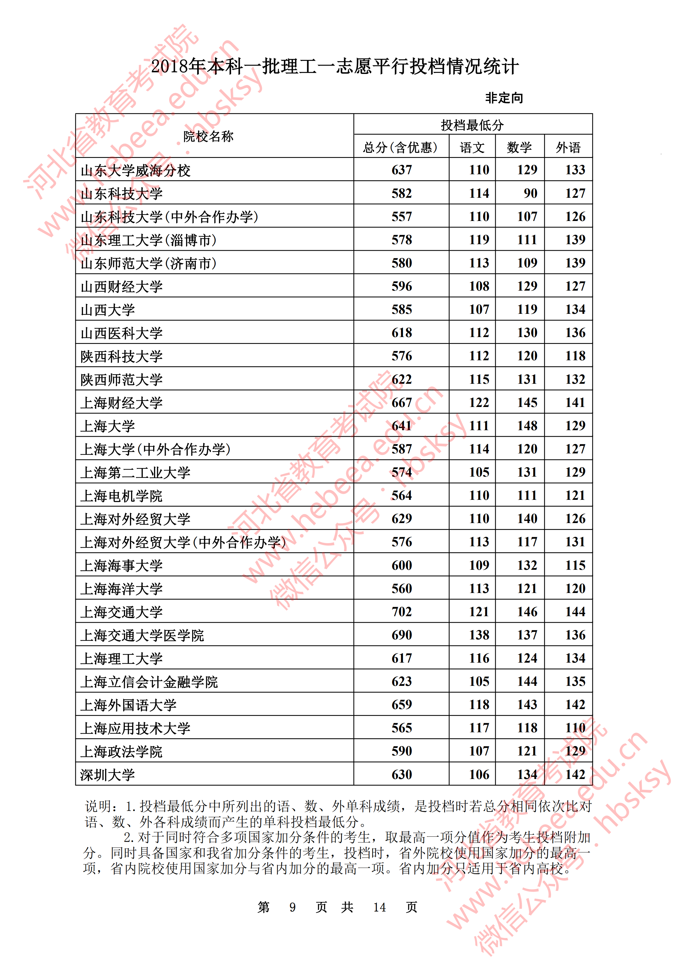 2018年<a href=https://www.211g.cn/tag/hebei.html target=_blank class=infotextkey>河北</a><a href=https://www.211g.cn/tag/like.html target=_blank class=infotextkey>理科</a>一本投档<a href=https://www.211g.cn/tag/fenshu.html target=_blank class=infotextkey>分数</a>线