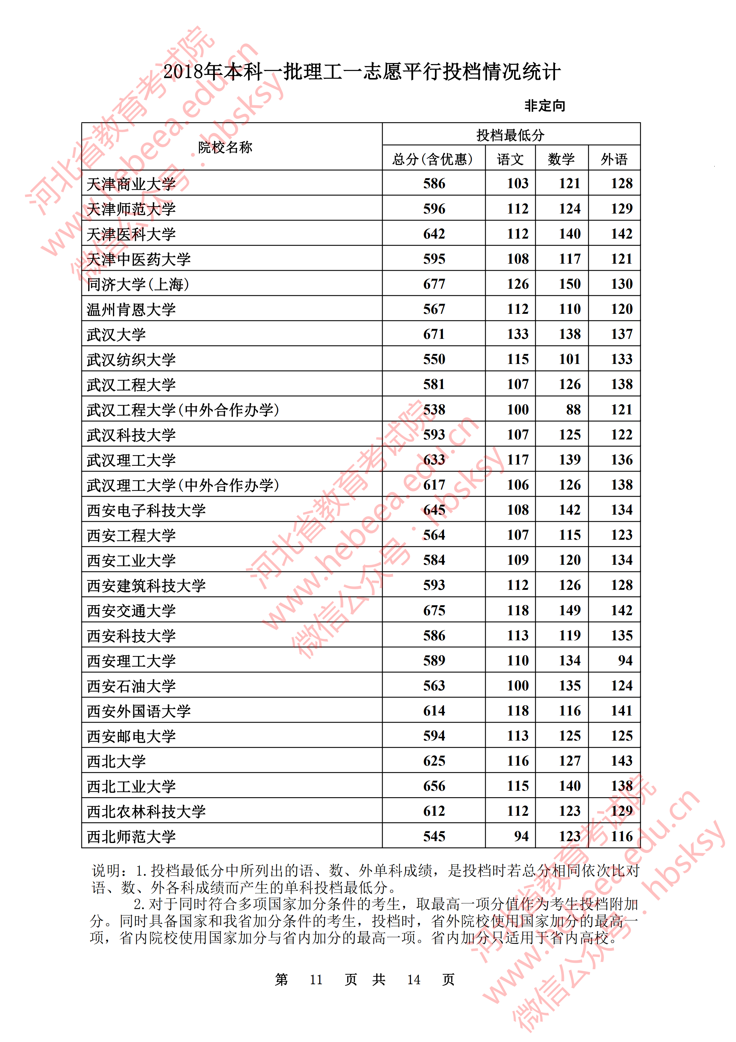 2018年<a href=https://www.211g.cn/tag/hebei.html target=_blank class=infotextkey>河北</a><a href=https://www.211g.cn/tag/like.html target=_blank class=infotextkey>理科</a>一本投档<a href=https://www.211g.cn/tag/fenshu.html target=_blank class=infotextkey>分数</a>线