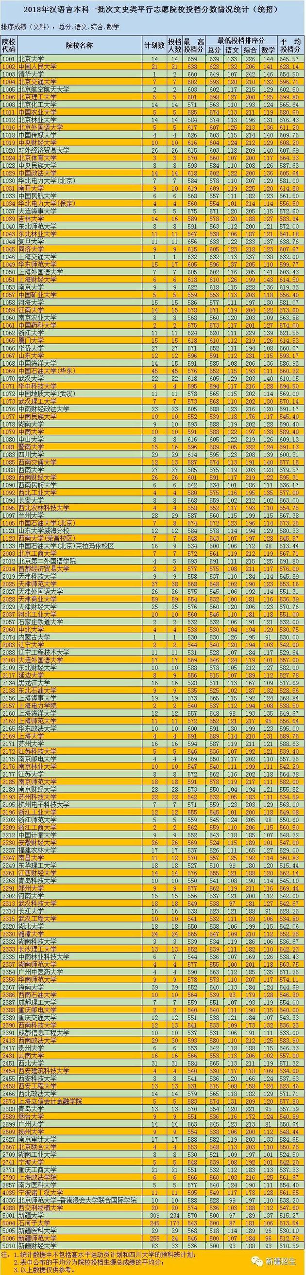 2018年新疆一本投档<a href=https://www.211g.cn/tag/fenshu.html target=_blank class=infotextkey>分数</a>线（<a href=https://www.211g.cn/tag/wenke.html target=_blank class=infotextkey>文科</a>）