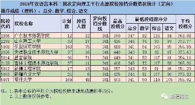 2018新疆二本投档<a href=https://www.211g.cn/tag/fenshu.html target=_blank class=infotextkey>分数</a>线（<a href=https://www.211g.cn/tag/like.html target=_blank class=infotextkey>理科</a>）