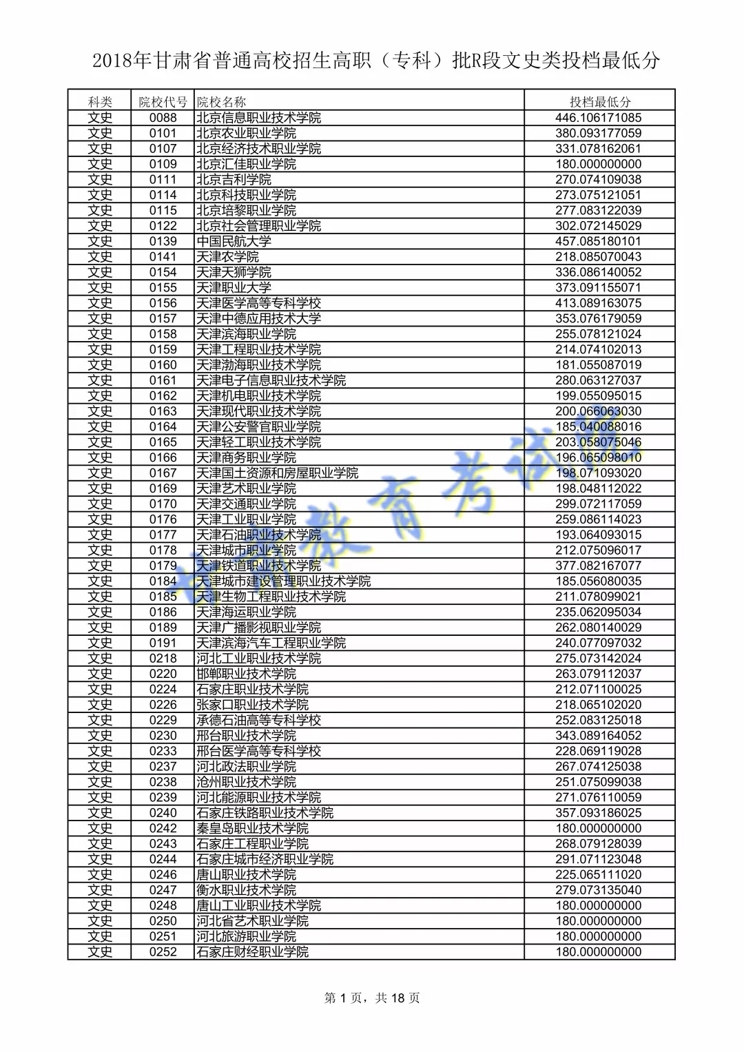 2018年<a href=https://www.211g.cn/tag/gansu.html target=_blank class=infotextkey>甘肃</a>专科投档<a href=https://www.211g.cn/tag/fenshu.html target=_blank class=infotextkey>分数</a>线（R段-<a href=https://www.211g.cn/tag/wenke.html target=_blank class=infotextkey>文科</a>）