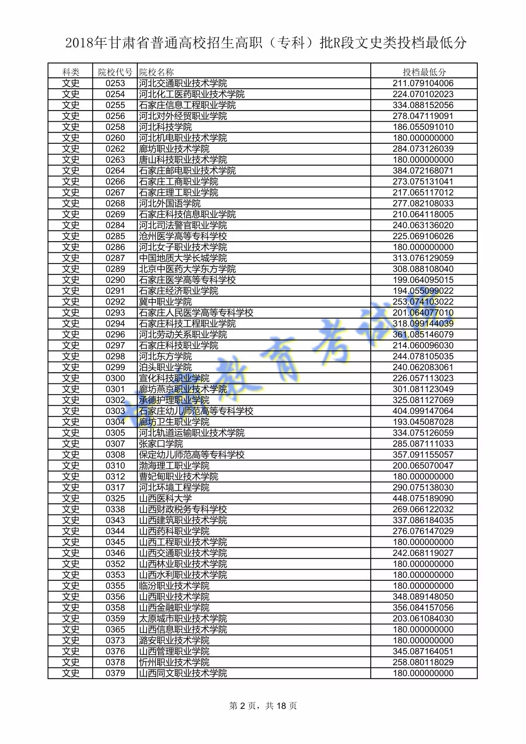 2018年<a href=https://www.211g.cn/tag/gansu.html target=_blank class=infotextkey>甘肃</a>专科投档<a href=https://www.211g.cn/tag/fenshu.html target=_blank class=infotextkey>分数</a>线（R段-<a href=https://www.211g.cn/tag/wenke.html target=_blank class=infotextkey>文科</a>）