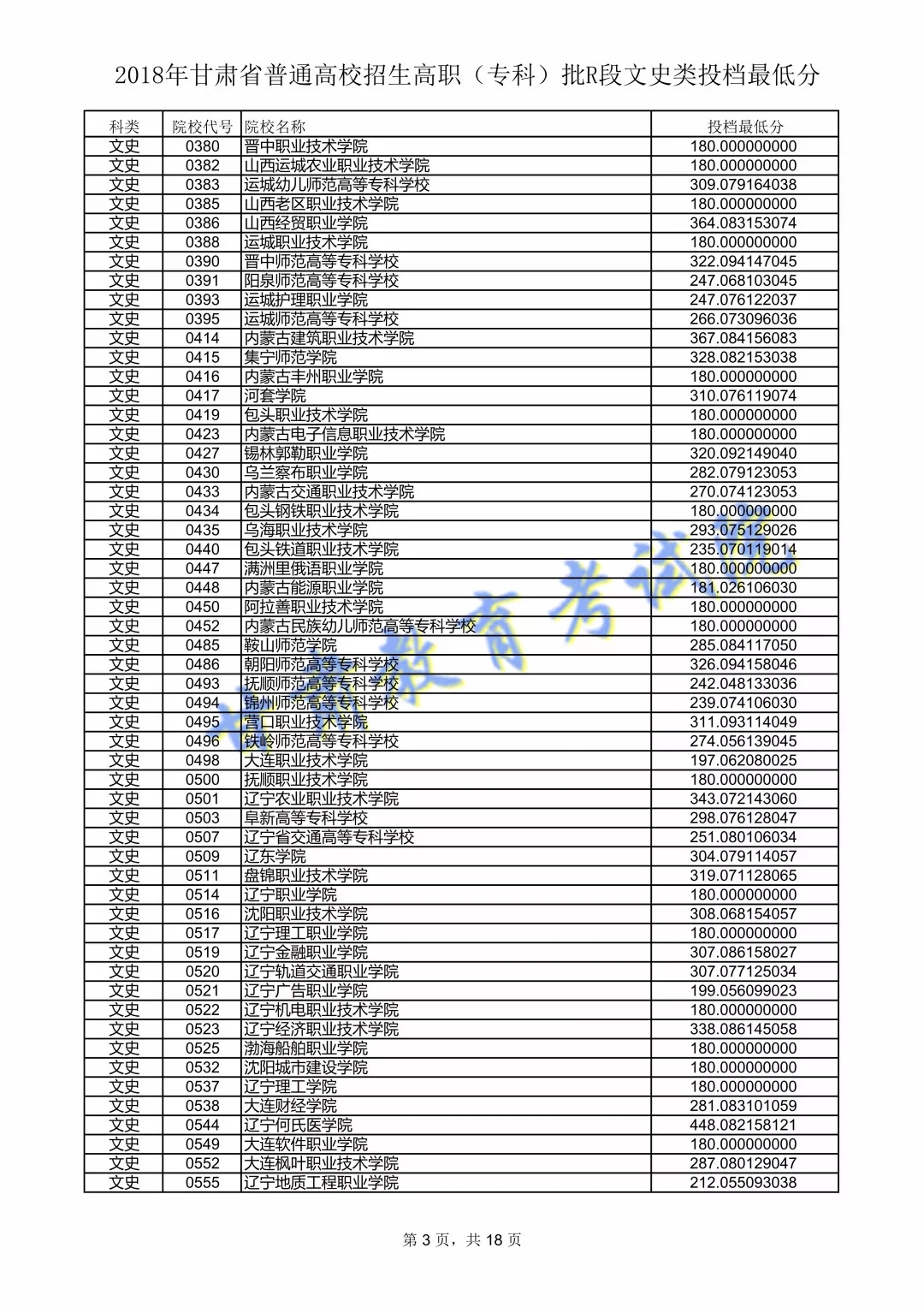 2018年<a href=https://www.211g.cn/tag/gansu.html target=_blank class=infotextkey>甘肃</a>专科投档<a href=https://www.211g.cn/tag/fenshu.html target=_blank class=infotextkey>分数</a>线（R段-<a href=https://www.211g.cn/tag/wenke.html target=_blank class=infotextkey>文科</a>）