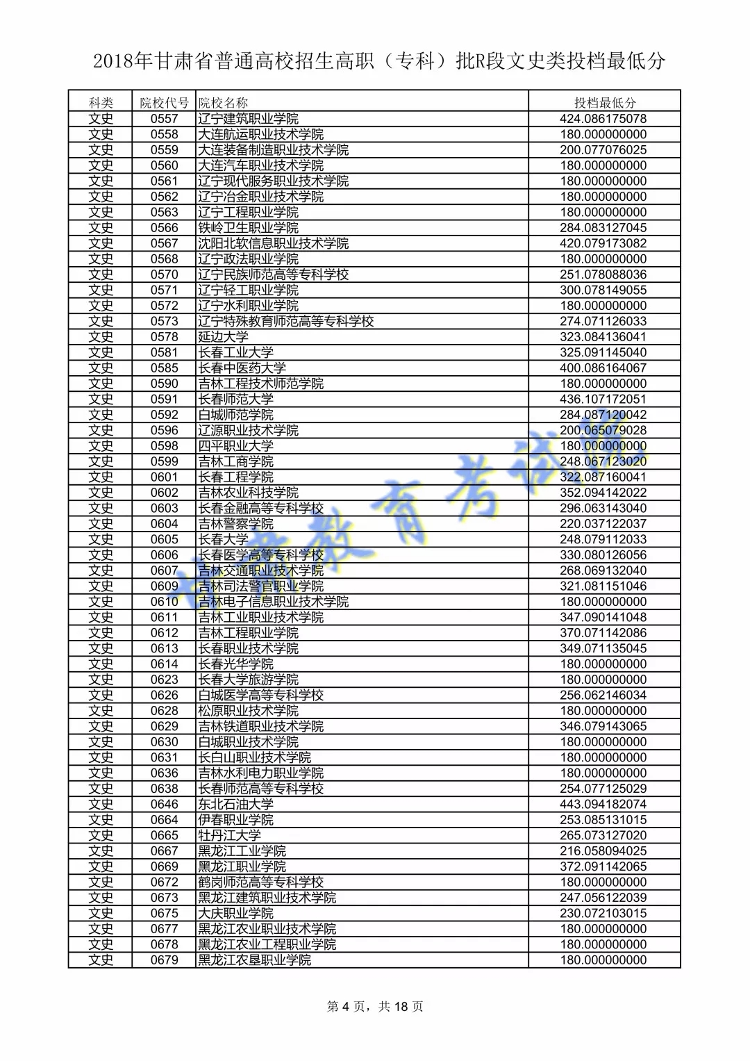 2018年<a href=https://www.211g.cn/tag/gansu.html target=_blank class=infotextkey>甘肃</a>专科投档<a href=https://www.211g.cn/tag/fenshu.html target=_blank class=infotextkey>分数</a>线（R段-<a href=https://www.211g.cn/tag/wenke.html target=_blank class=infotextkey>文科</a>）