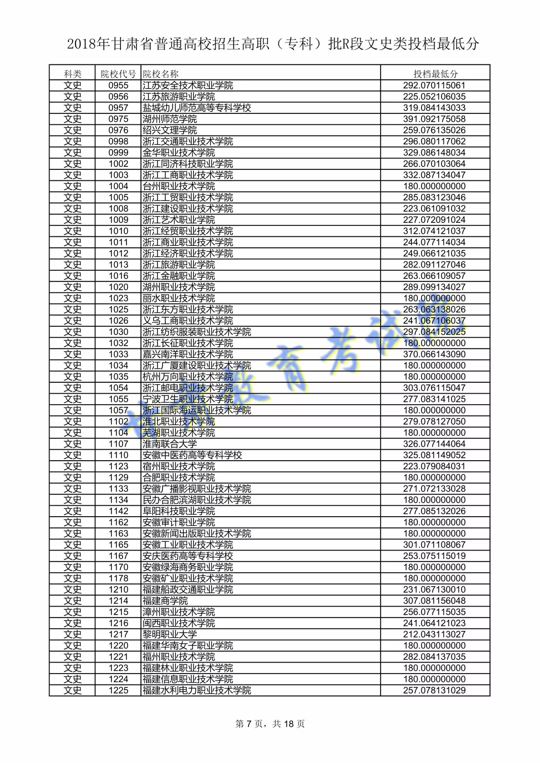 2018年<a href=https://www.211g.cn/tag/gansu.html target=_blank class=infotextkey>甘肃</a>专科投档<a href=https://www.211g.cn/tag/fenshu.html target=_blank class=infotextkey>分数</a>线（R段-<a href=https://www.211g.cn/tag/wenke.html target=_blank class=infotextkey>文科</a>）