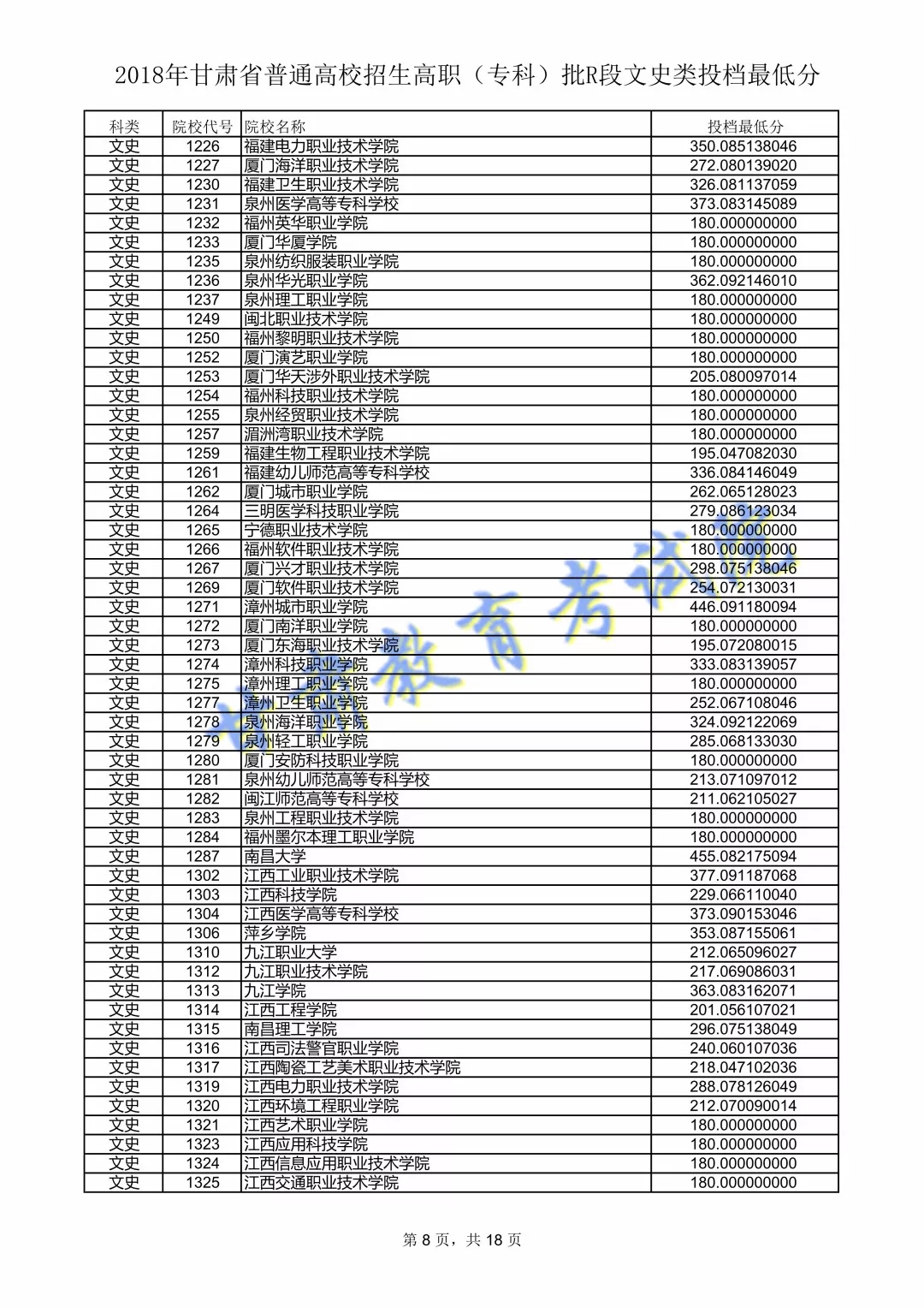 2018年<a href=https://www.211g.cn/tag/gansu.html target=_blank class=infotextkey>甘肃</a>专科投档<a href=https://www.211g.cn/tag/fenshu.html target=_blank class=infotextkey>分数</a>线（R段-<a href=https://www.211g.cn/tag/wenke.html target=_blank class=infotextkey>文科</a>）