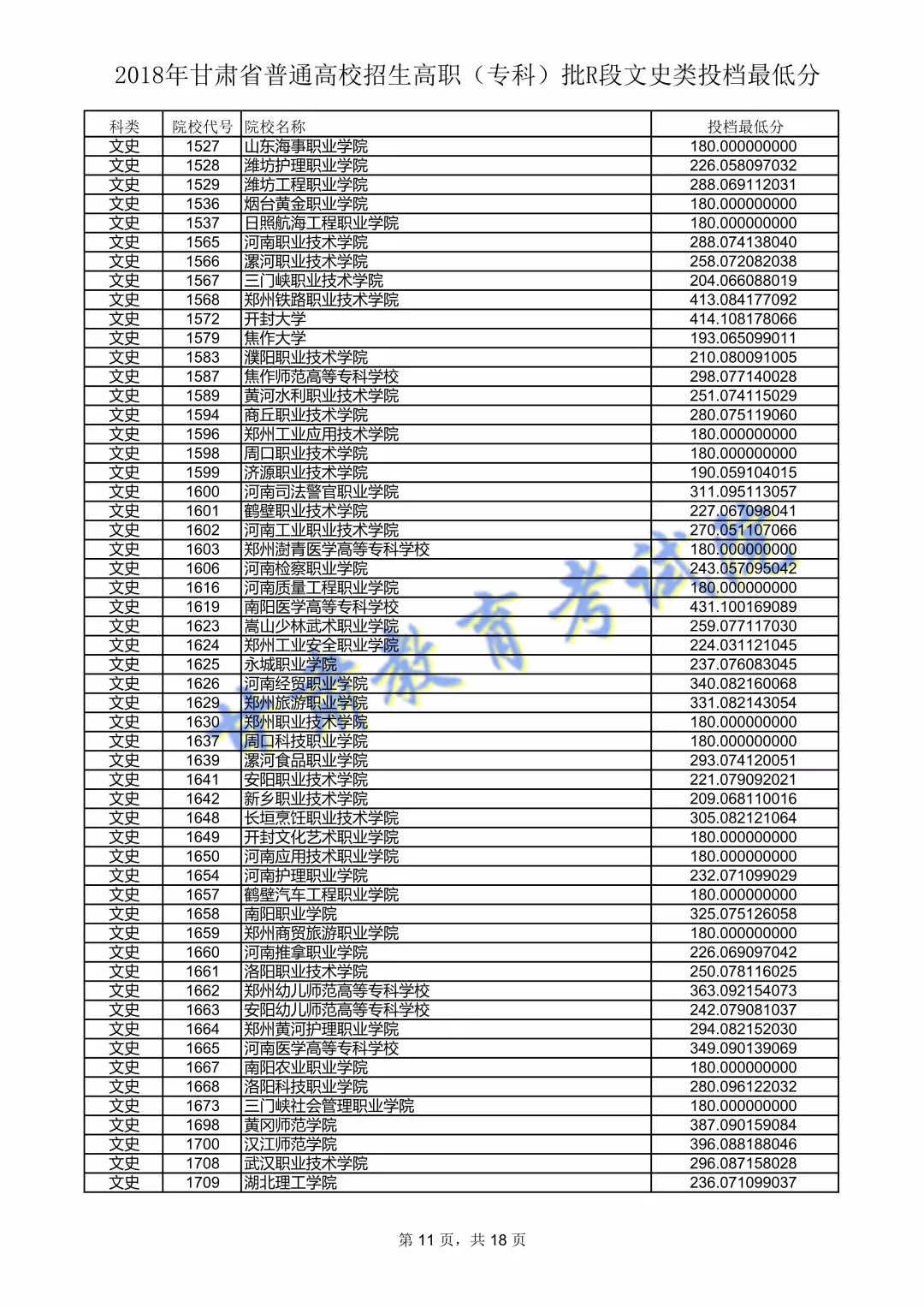 2018年<a href=https://www.211g.cn/tag/gansu.html target=_blank class=infotextkey>甘肃</a>专科投档<a href=https://www.211g.cn/tag/fenshu.html target=_blank class=infotextkey>分数</a>线（R段-<a href=https://www.211g.cn/tag/wenke.html target=_blank class=infotextkey>文科</a>）