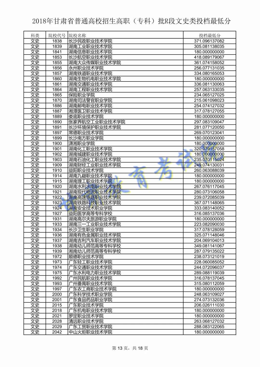 2018年<a href=https://www.211g.cn/tag/gansu.html target=_blank class=infotextkey>甘肃</a>专科投档<a href=https://www.211g.cn/tag/fenshu.html target=_blank class=infotextkey>分数</a>线（R段-<a href=https://www.211g.cn/tag/wenke.html target=_blank class=infotextkey>文科</a>）
