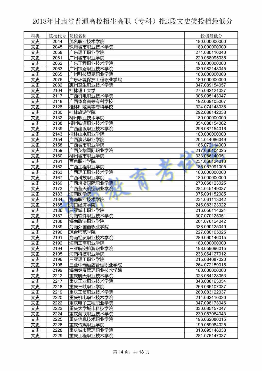 2018年<a href=https://www.211g.cn/tag/gansu.html target=_blank class=infotextkey>甘肃</a>专科投档<a href=https://www.211g.cn/tag/fenshu.html target=_blank class=infotextkey>分数</a>线（R段-<a href=https://www.211g.cn/tag/wenke.html target=_blank class=infotextkey>文科</a>）