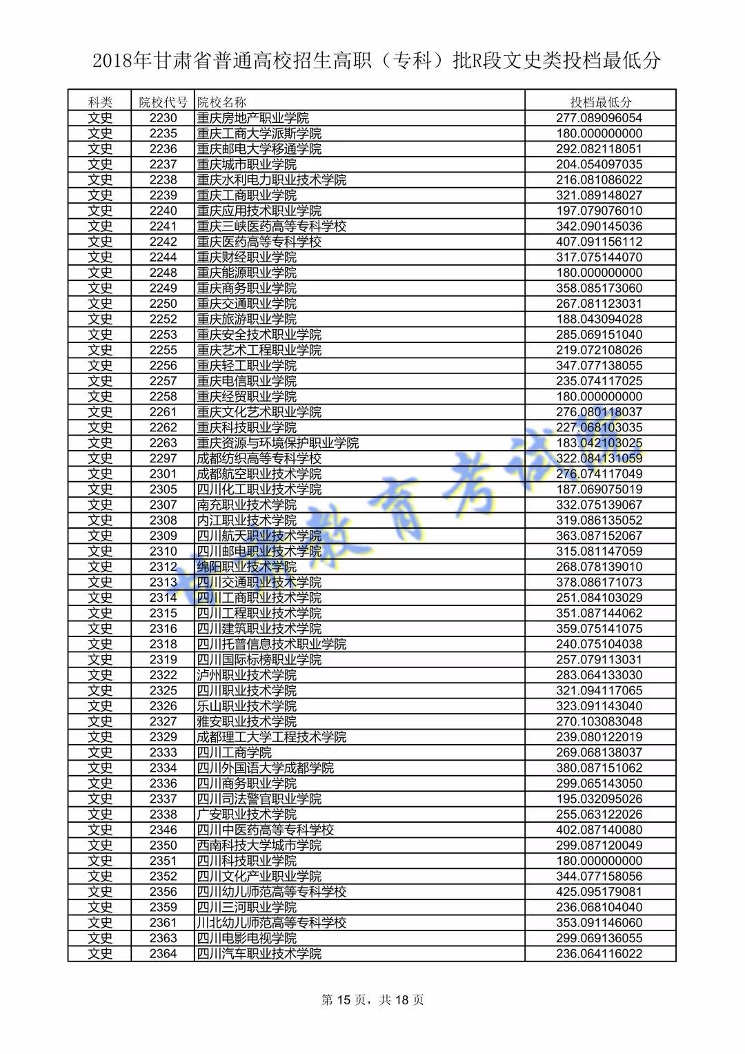 2018年<a href=https://www.211g.cn/tag/gansu.html target=_blank class=infotextkey>甘肃</a>专科投档<a href=https://www.211g.cn/tag/fenshu.html target=_blank class=infotextkey>分数</a>线（R段-<a href=https://www.211g.cn/tag/wenke.html target=_blank class=infotextkey>文科</a>）