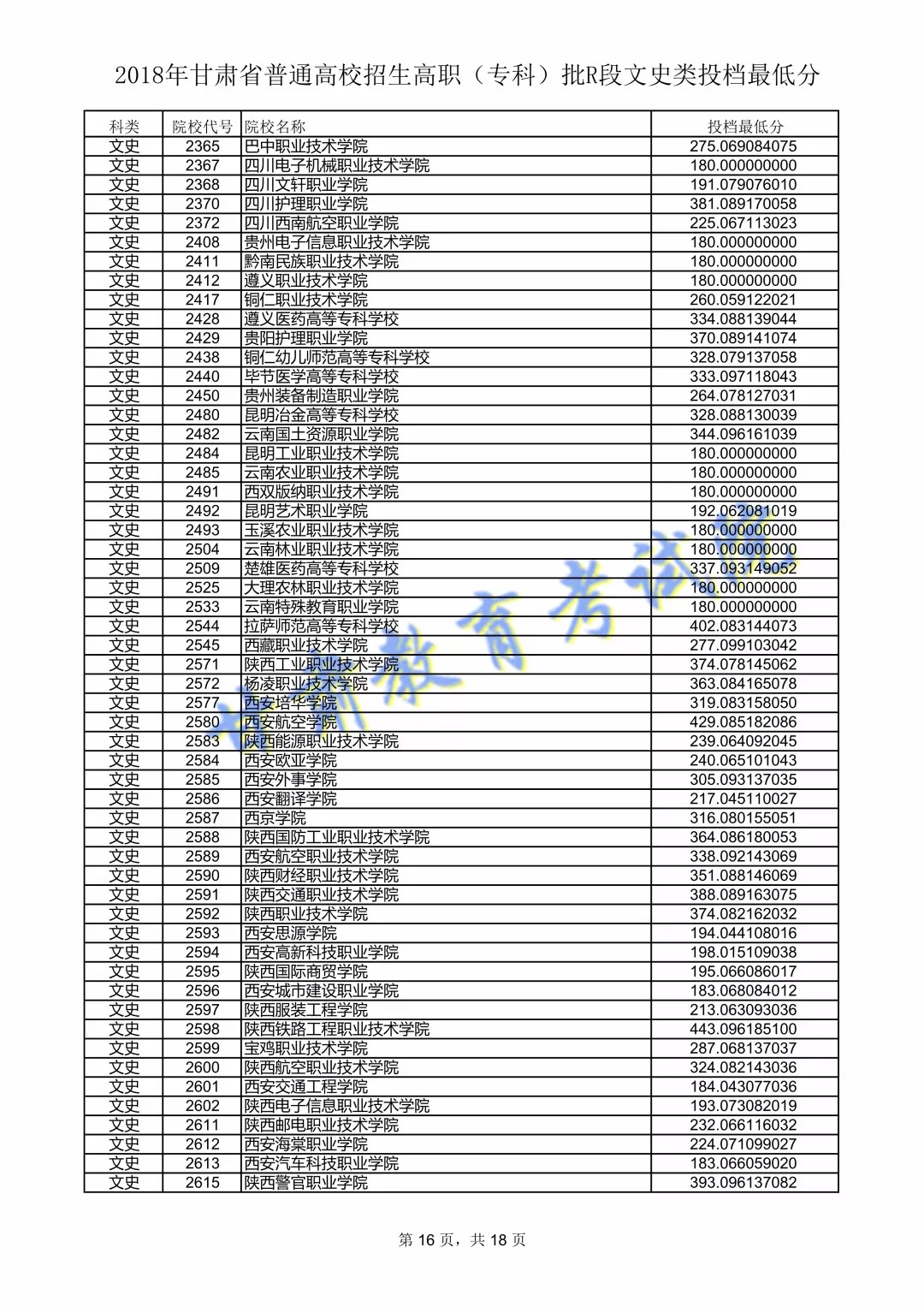 2018年<a href=https://www.211g.cn/tag/gansu.html target=_blank class=infotextkey>甘肃</a>专科投档<a href=https://www.211g.cn/tag/fenshu.html target=_blank class=infotextkey>分数</a>线（R段-<a href=https://www.211g.cn/tag/wenke.html target=_blank class=infotextkey>文科</a>）