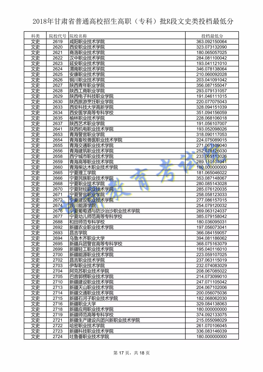2018年<a href=https://www.211g.cn/tag/gansu.html target=_blank class=infotextkey>甘肃</a>专科投档<a href=https://www.211g.cn/tag/fenshu.html target=_blank class=infotextkey>分数</a>线（R段-<a href=https://www.211g.cn/tag/wenke.html target=_blank class=infotextkey>文科</a>）