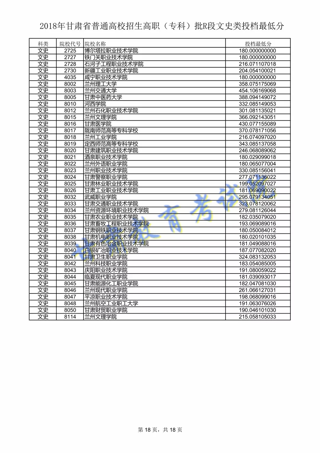 2018年<a href=https://www.211g.cn/tag/gansu.html target=_blank class=infotextkey>甘肃</a>专科投档<a href=https://www.211g.cn/tag/fenshu.html target=_blank class=infotextkey>分数</a>线（R段-<a href=https://www.211g.cn/tag/wenke.html target=_blank class=infotextkey>文科</a>）