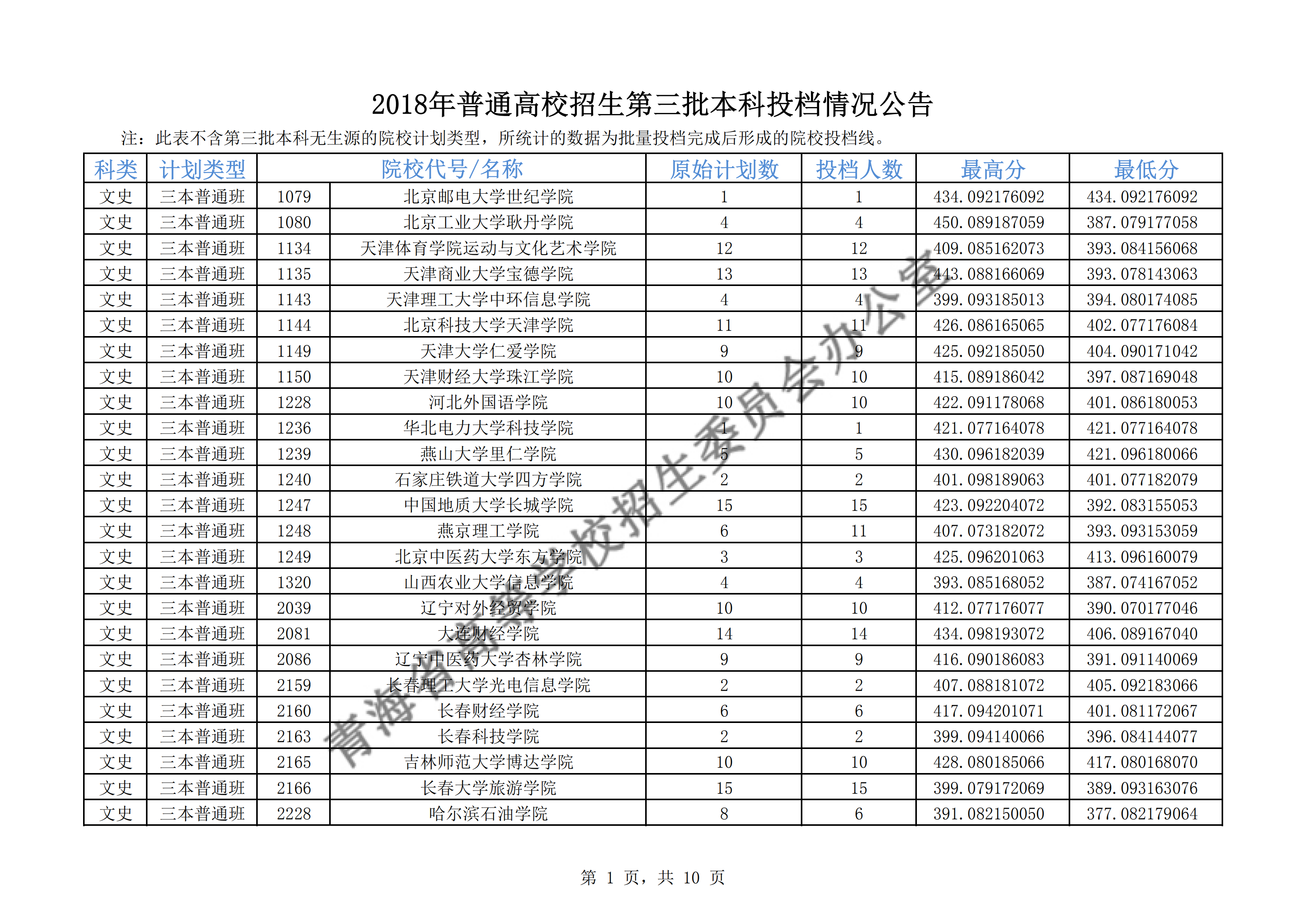 2018年<a href=https://www.211g.cn/tag/qinghai.html target=_blank class=infotextkey>青海</a>三本投档<a href=https://www.211g.cn/tag/fenshu.html target=_blank class=infotextkey>分数</a>线（<a href=https://www.211g.cn/tag/wenke.html target=_blank class=infotextkey>文科</a>）