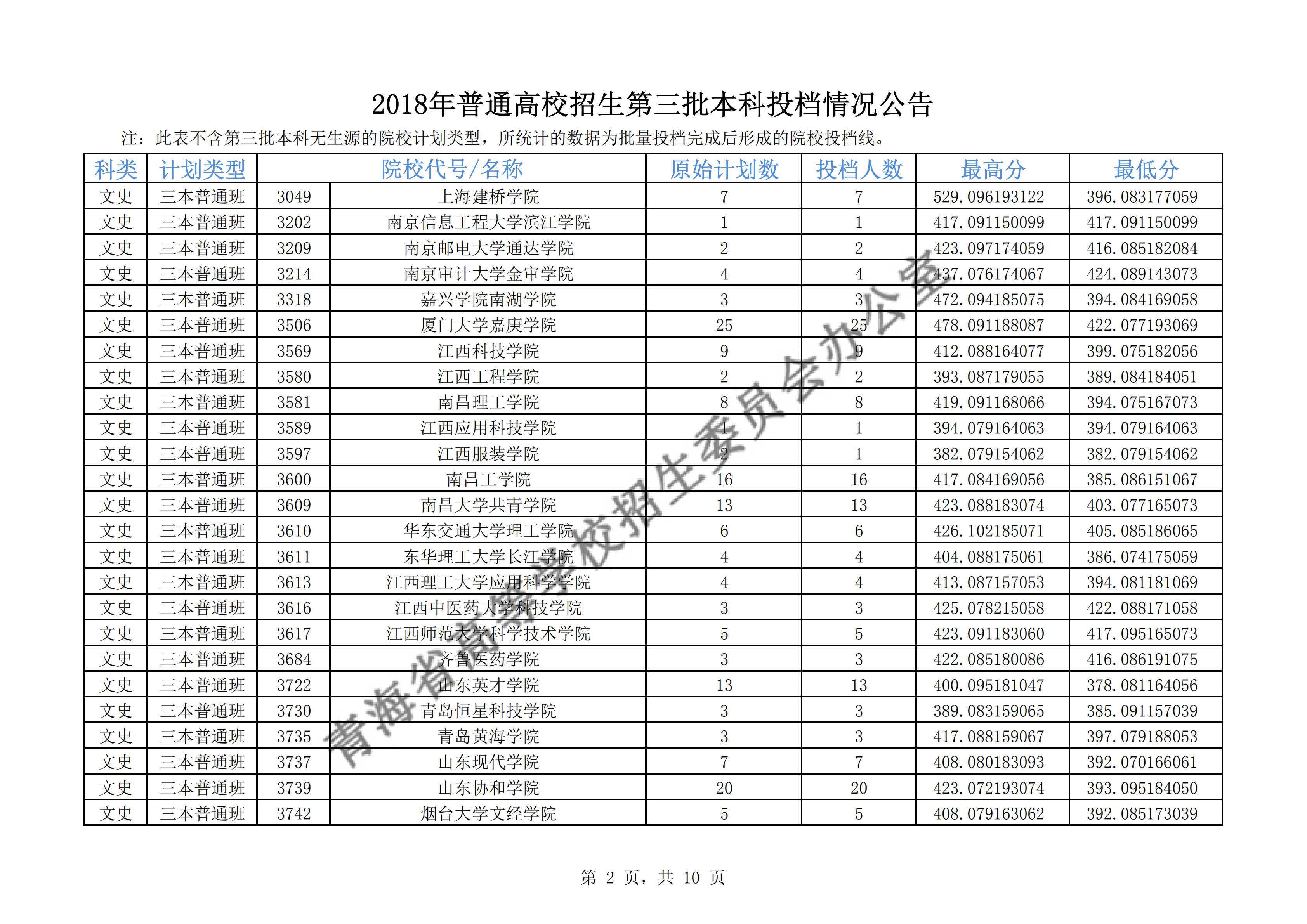 2018年<a href=https://www.211g.cn/tag/qinghai.html target=_blank class=infotextkey>青海</a>三本投档<a href=https://www.211g.cn/tag/fenshu.html target=_blank class=infotextkey>分数</a>线（<a href=https://www.211g.cn/tag/wenke.html target=_blank class=infotextkey>文科</a>）