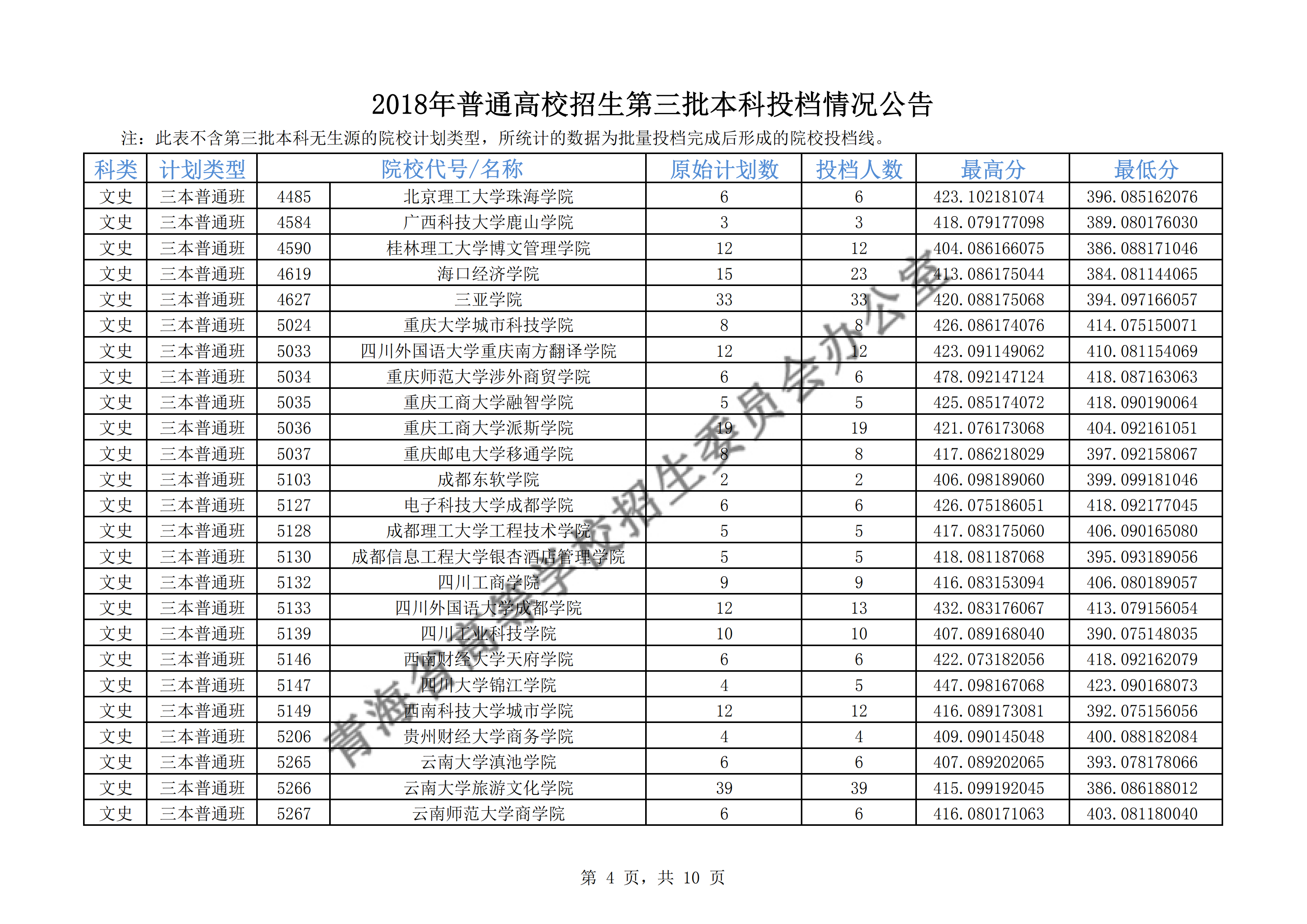 2018年<a href=https://www.211g.cn/tag/qinghai.html target=_blank class=infotextkey>青海</a>三本投档<a href=https://www.211g.cn/tag/fenshu.html target=_blank class=infotextkey>分数</a>线（<a href=https://www.211g.cn/tag/wenke.html target=_blank class=infotextkey>文科</a>）