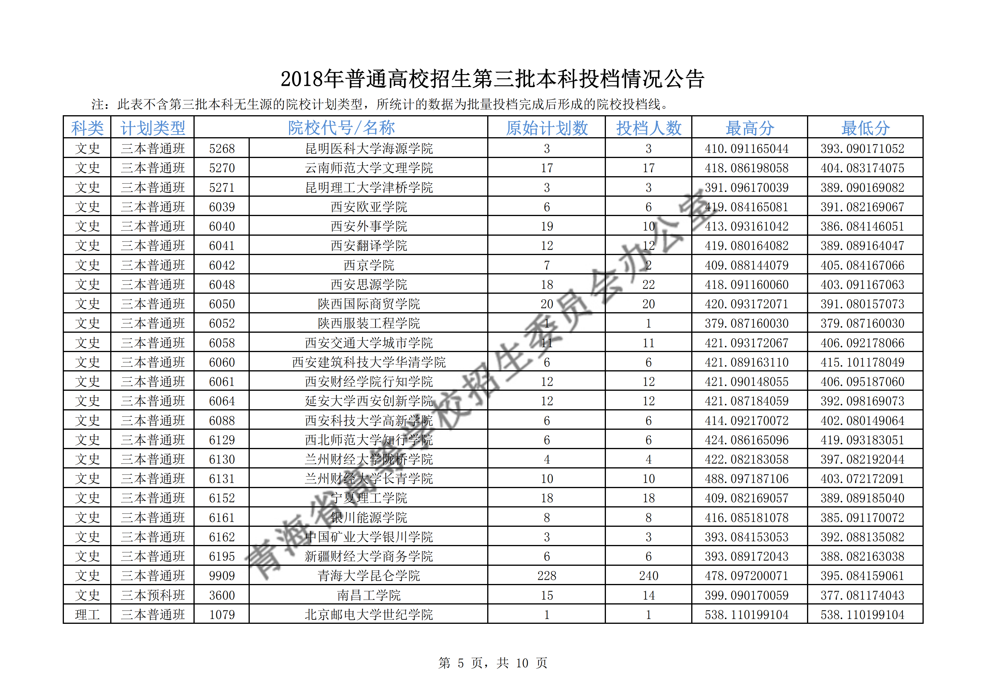 2018年<a href=https://www.211g.cn/tag/qinghai.html target=_blank class=infotextkey>青海</a>三本投档<a href=https://www.211g.cn/tag/fenshu.html target=_blank class=infotextkey>分数</a>线（<a href=https://www.211g.cn/tag/wenke.html target=_blank class=infotextkey>文科</a>）