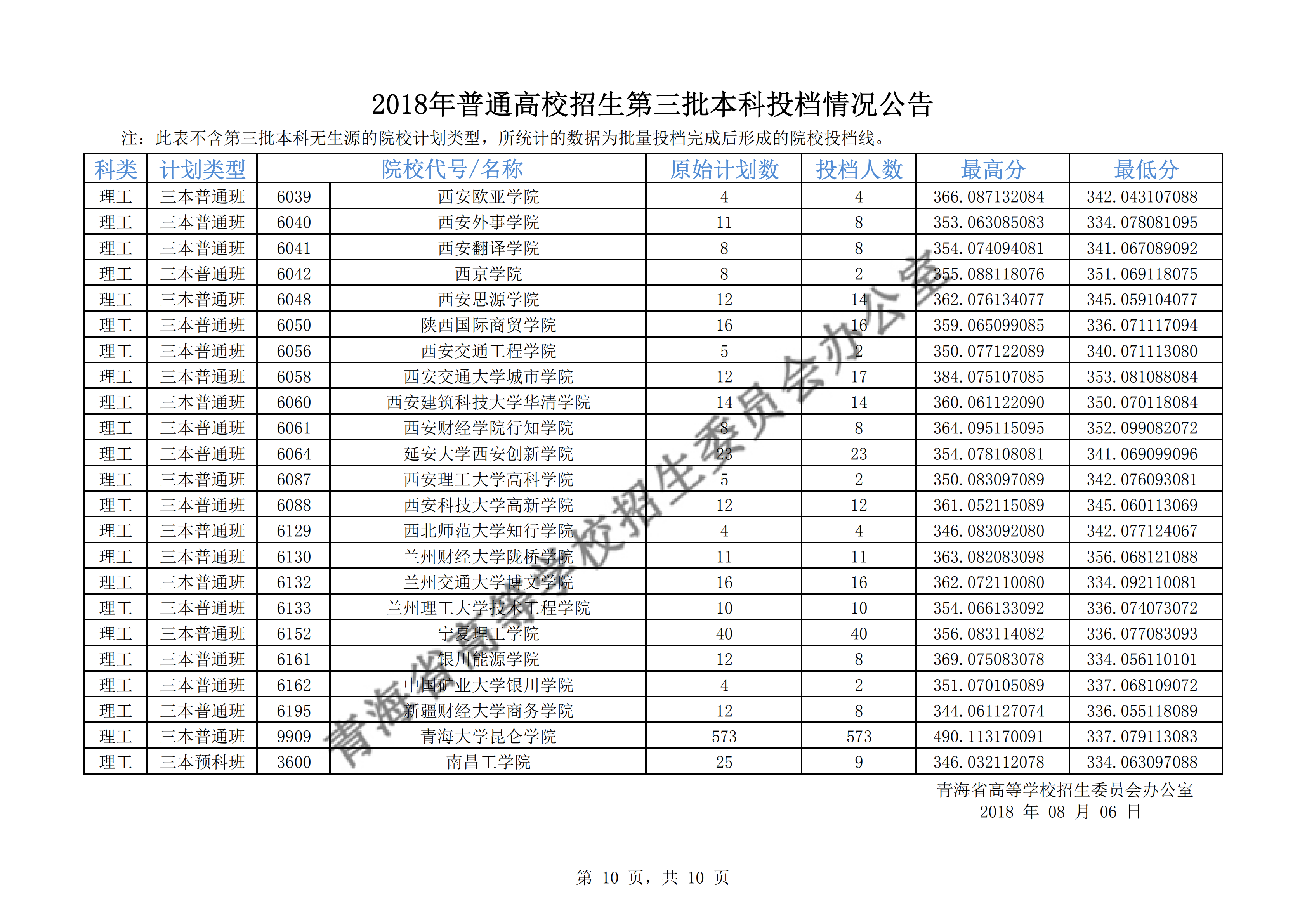 2018年<a href=https://www.211g.cn/tag/qinghai.html target=_blank class=infotextkey>青海</a>三本投档<a href=https://www.211g.cn/tag/fenshu.html target=_blank class=infotextkey>分数</a>线（<a href=https://www.211g.cn/tag/wenke.html target=_blank class=infotextkey>文科</a>）