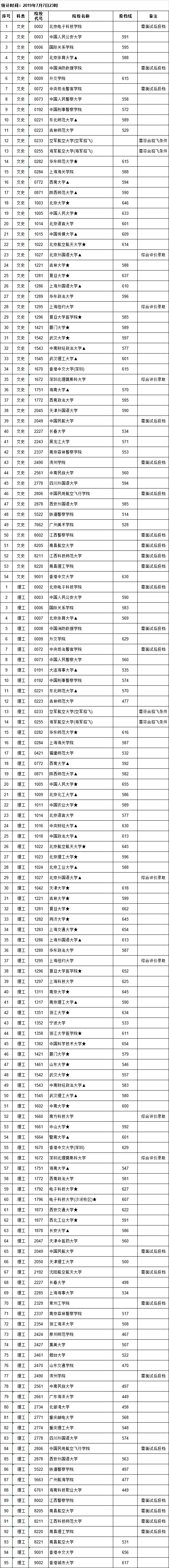 2019年<a href=https://www.211g.cn/tag/jiangxi.html target=_blank class=infotextkey>江西</a><a href=https://www.211g.cn/tag/bonke.html target=_blank class=infotextkey>本科</a><a href=https://www.211g.cn/tag/tiqian.html target=_blank class=infotextkey>提前</a>批投档<a href=https://www.211g.cn/tag/fenshu.html target=_blank class=infotextkey>分数</a>线（统招非军事类）