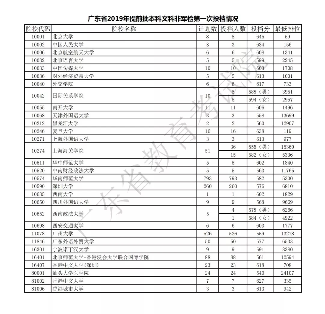 2019年广东<a href=https://www.211g.cn/tag/bonke.html target=_blank class=infotextkey>本科</a><a href=https://www.211g.cn/tag/tiqian.html target=_blank class=infotextkey>提前</a>批投档<a href=https://www.211g.cn/tag/fenshu.html target=_blank class=infotextkey>分数</a>线（<a href=https://www.211g.cn/tag/wenke.html target=_blank class=infotextkey>文科</a>-非军检）