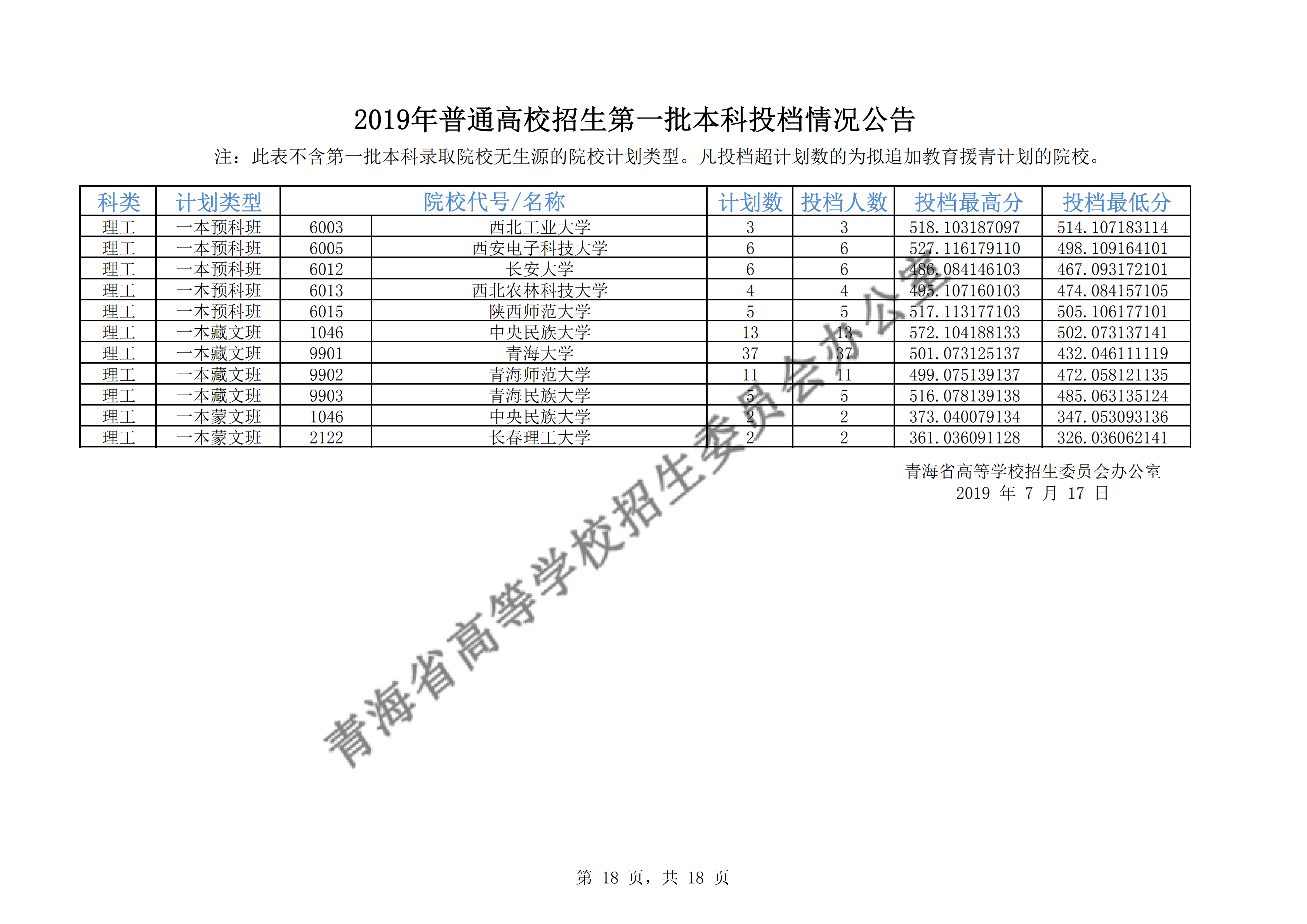 2019年<a href=https://www.211g.cn/tag/qinghai.html target=_blank class=infotextkey>青海</a>一本<a href=https://www.211g.cn/tag/luqu.html target=_blank class=infotextkey>录取</a><a href=https://www.211g.cn/tag/fenshu.html target=_blank class=infotextkey>分数</a>线（<a href=https://www.211g.cn/tag/like.html target=_blank class=infotextkey>理科</a>-<a href=https://www.211g.cn/tag/wenke.html target=_blank class=infotextkey>文科</a>）