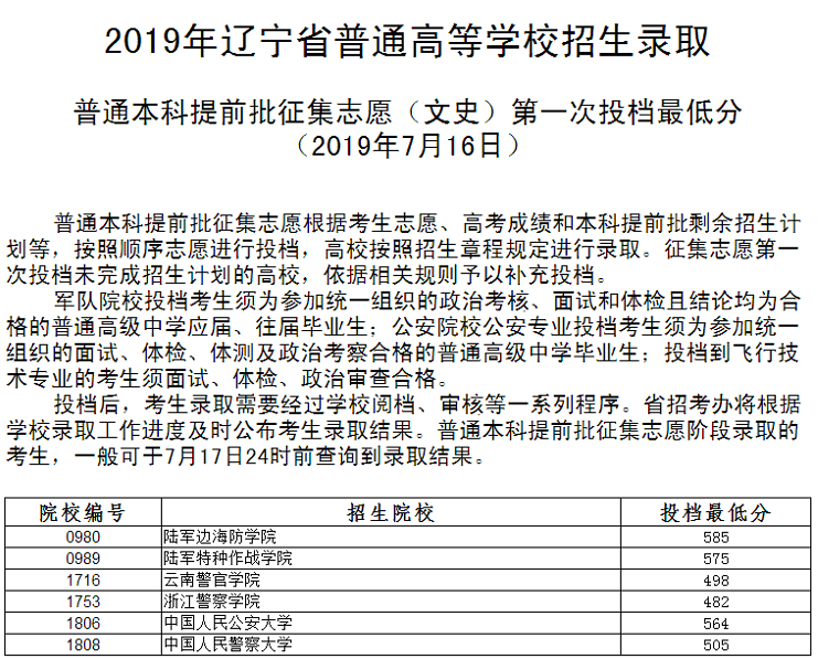 2019年<a href=https://www.211g.cn/tag/liaoning.html target=_blank class=infotextkey>辽宁</a><a href=https://www.211g.cn/tag/bonke.html target=_blank class=infotextkey>本科</a><a href=https://www.211g.cn/tag/tiqian.html target=_blank class=infotextkey>提前</a>批投档<a href=https://www.211g.cn/tag/fenshu.html target=_blank class=infotextkey>分数</a>线（<a href=https://www.211g.cn/tag/wenke.html target=_blank class=infotextkey>文科</a>）
