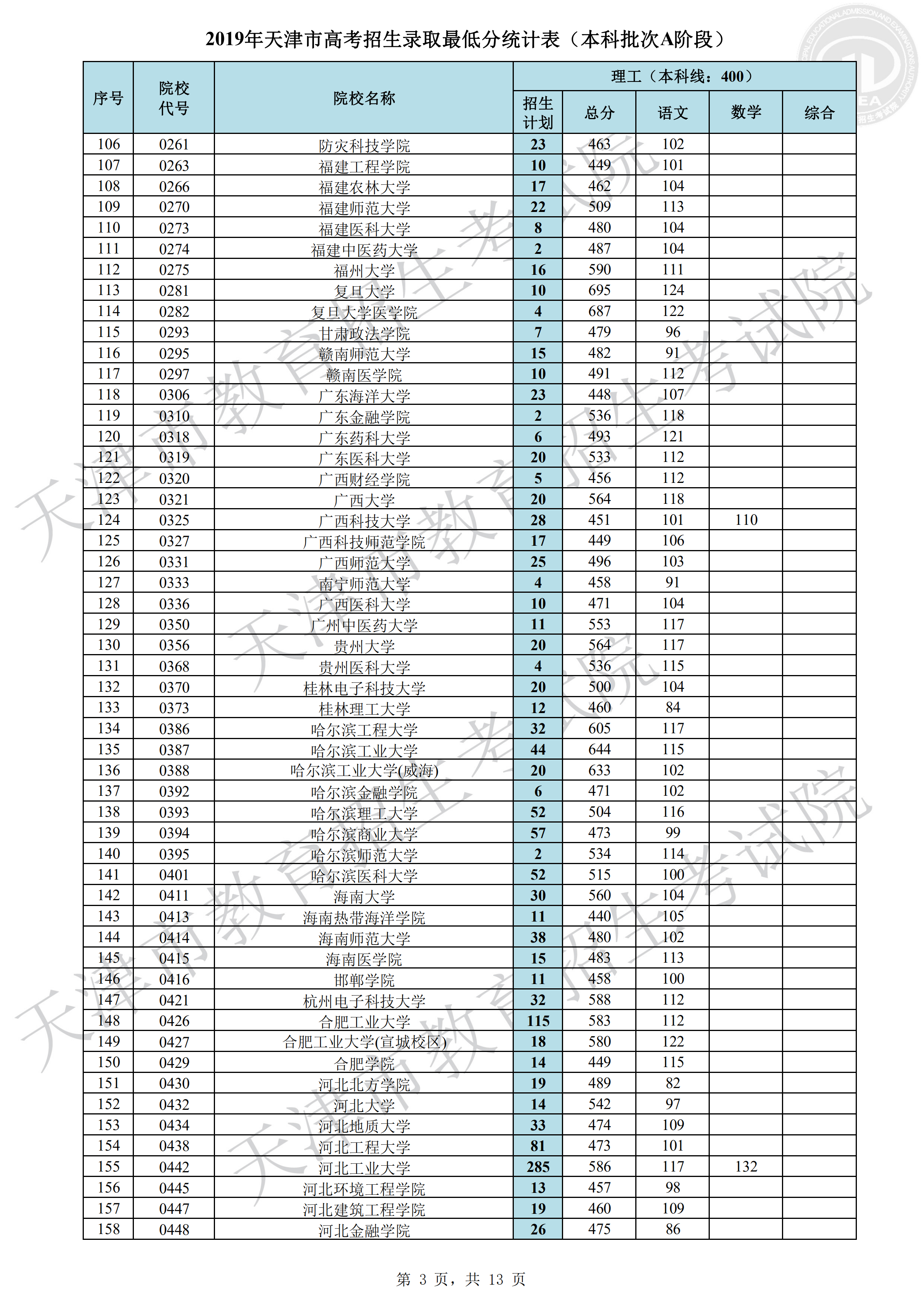 2019年<a href=https://www.211g.cn/tag/tianjin.html target=_blank class=infotextkey>天津</a><a href=https://www.211g.cn/tag/bonke.html target=_blank class=infotextkey>本科</a>A段<a href=https://www.211g.cn/tag/luqu.html target=_blank class=infotextkey>录取</a><a href=https://www.211g.cn/tag/fenshu.html target=_blank class=infotextkey>分数</a>线（<a href=https://www.211g.cn/tag/like.html target=_blank class=infotextkey>理科</a>）