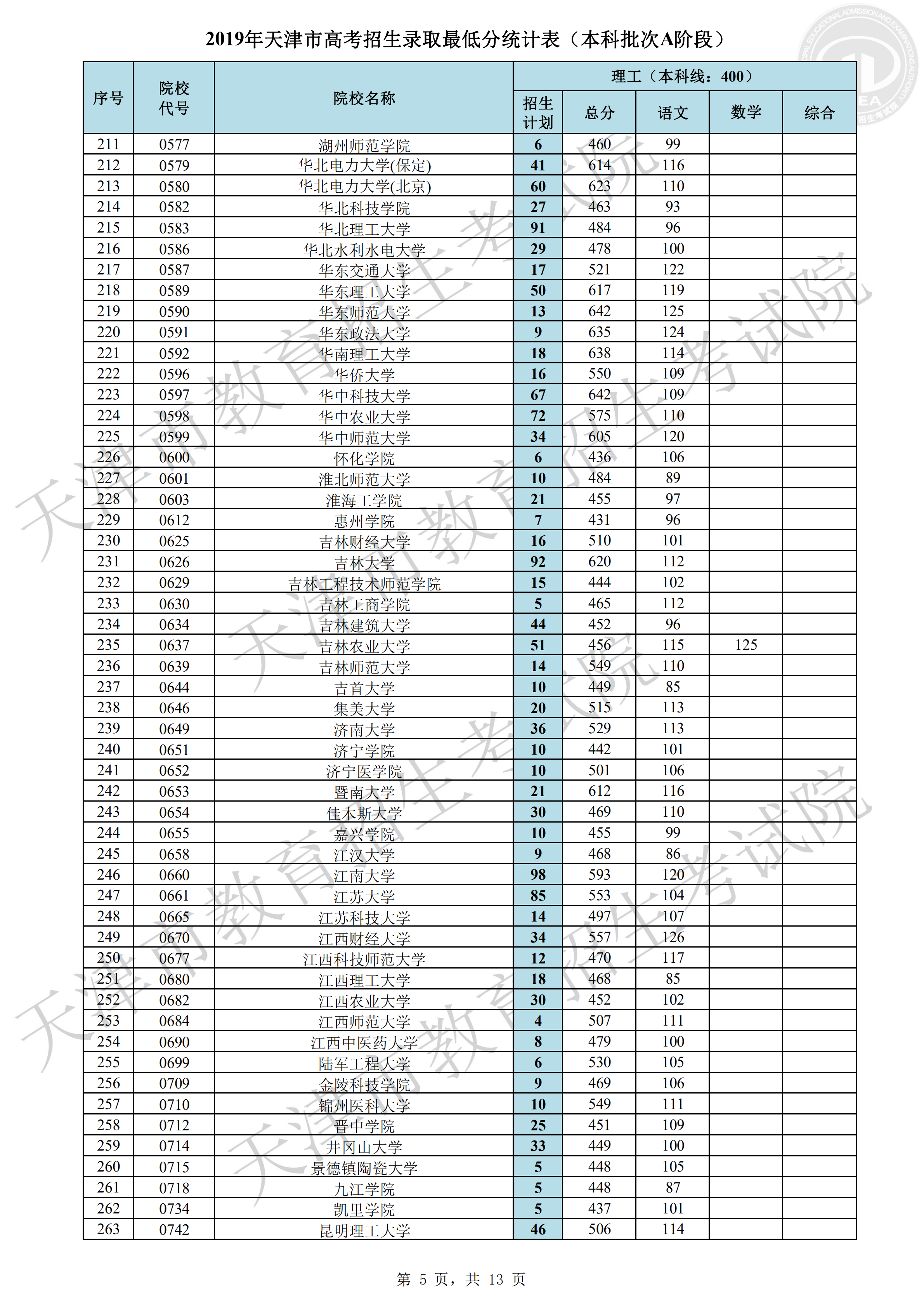 2019年<a href=https://www.211g.cn/tag/tianjin.html target=_blank class=infotextkey>天津</a><a href=https://www.211g.cn/tag/bonke.html target=_blank class=infotextkey>本科</a>A段<a href=https://www.211g.cn/tag/luqu.html target=_blank class=infotextkey>录取</a><a href=https://www.211g.cn/tag/fenshu.html target=_blank class=infotextkey>分数</a>线（<a href=https://www.211g.cn/tag/like.html target=_blank class=infotextkey>理科</a>）